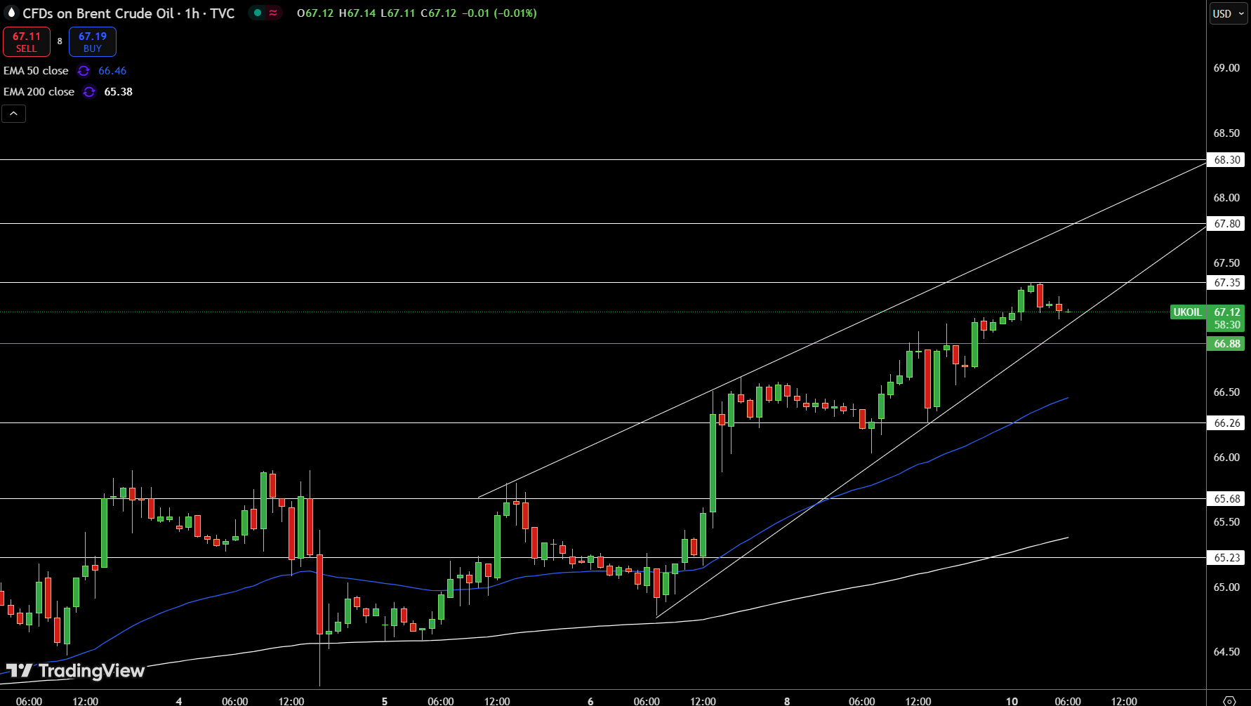 Brent Price Chart