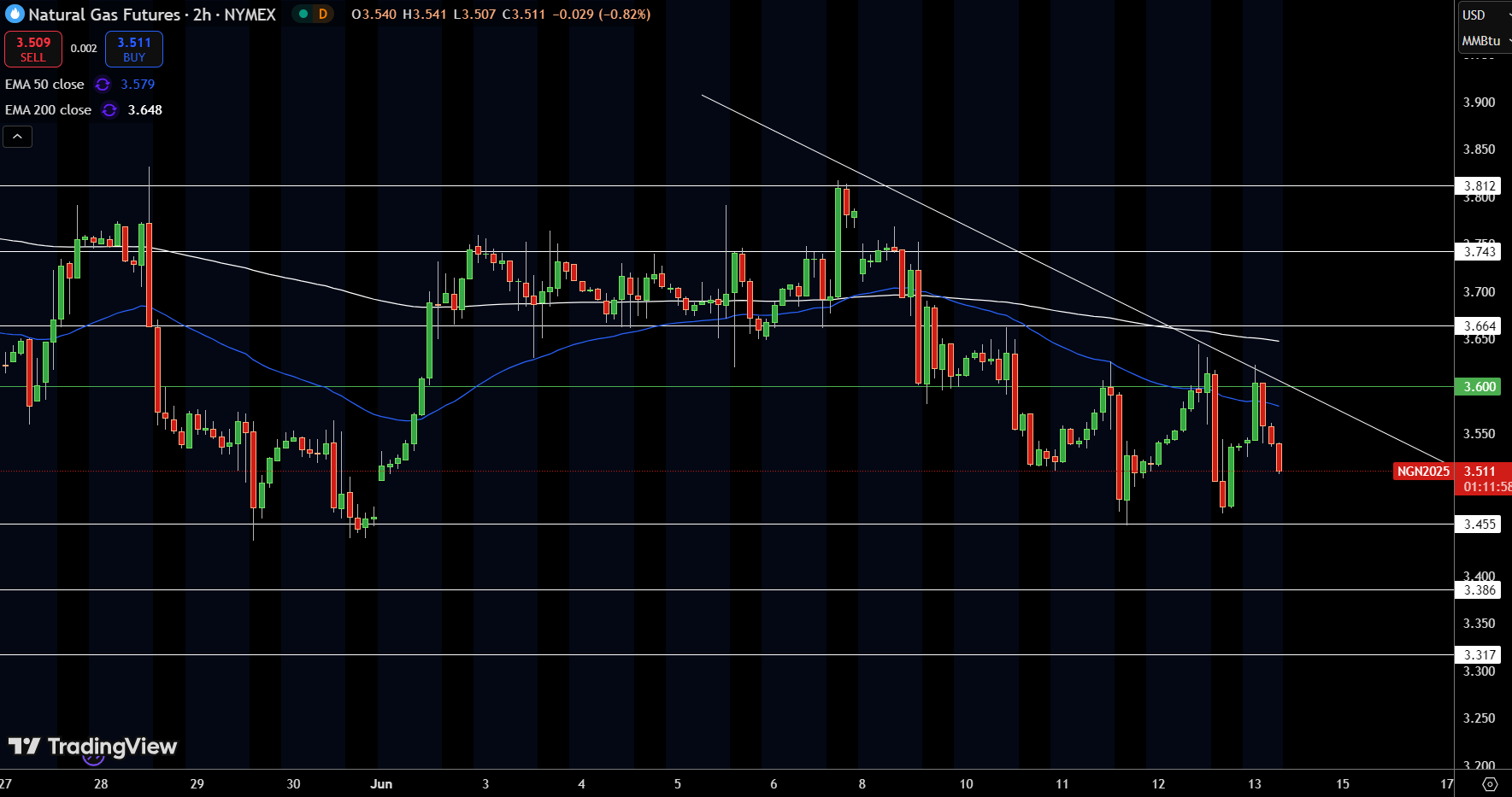Natural Gas (NG) Price Chart
