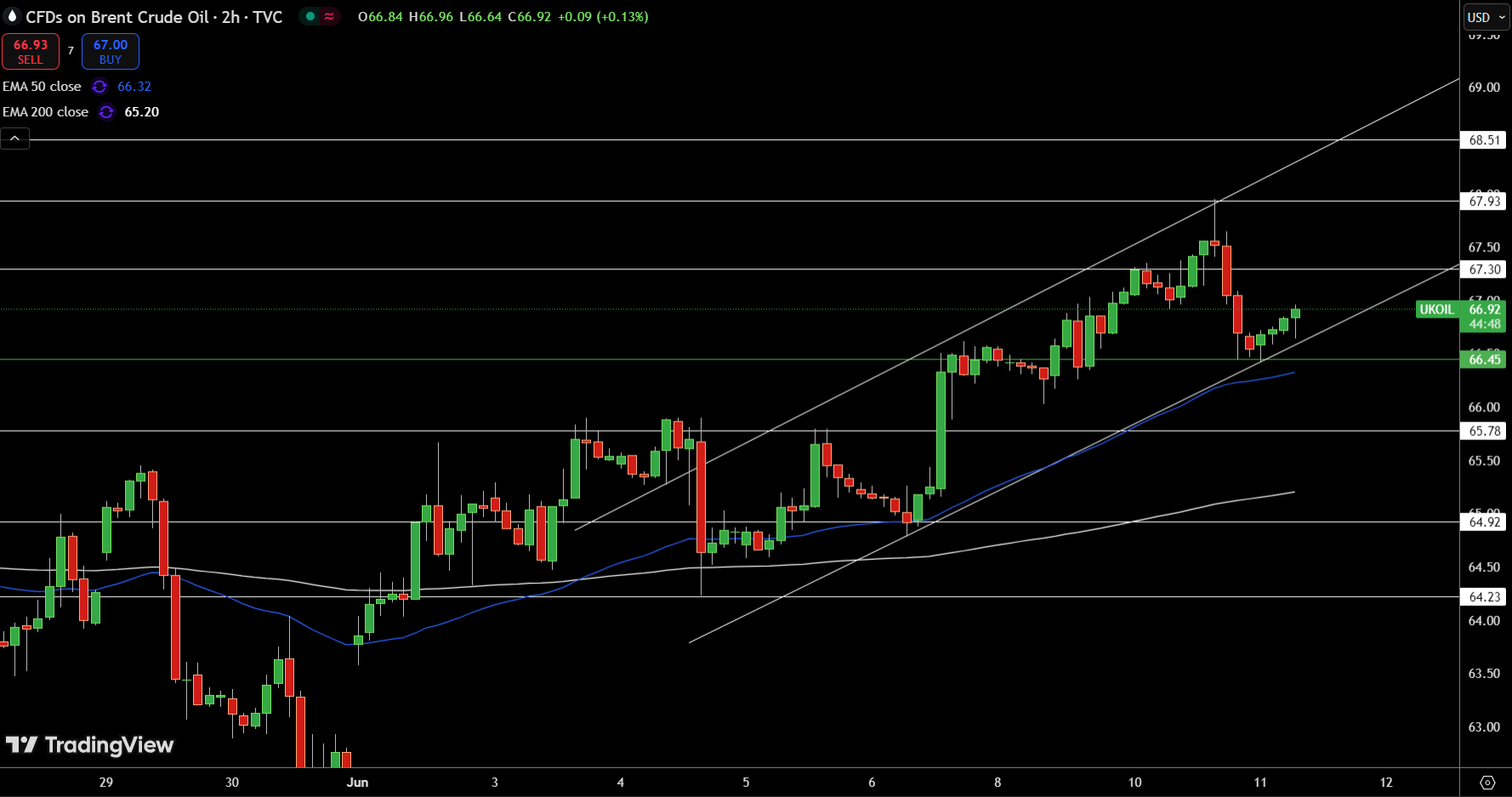 Brent Price Chart