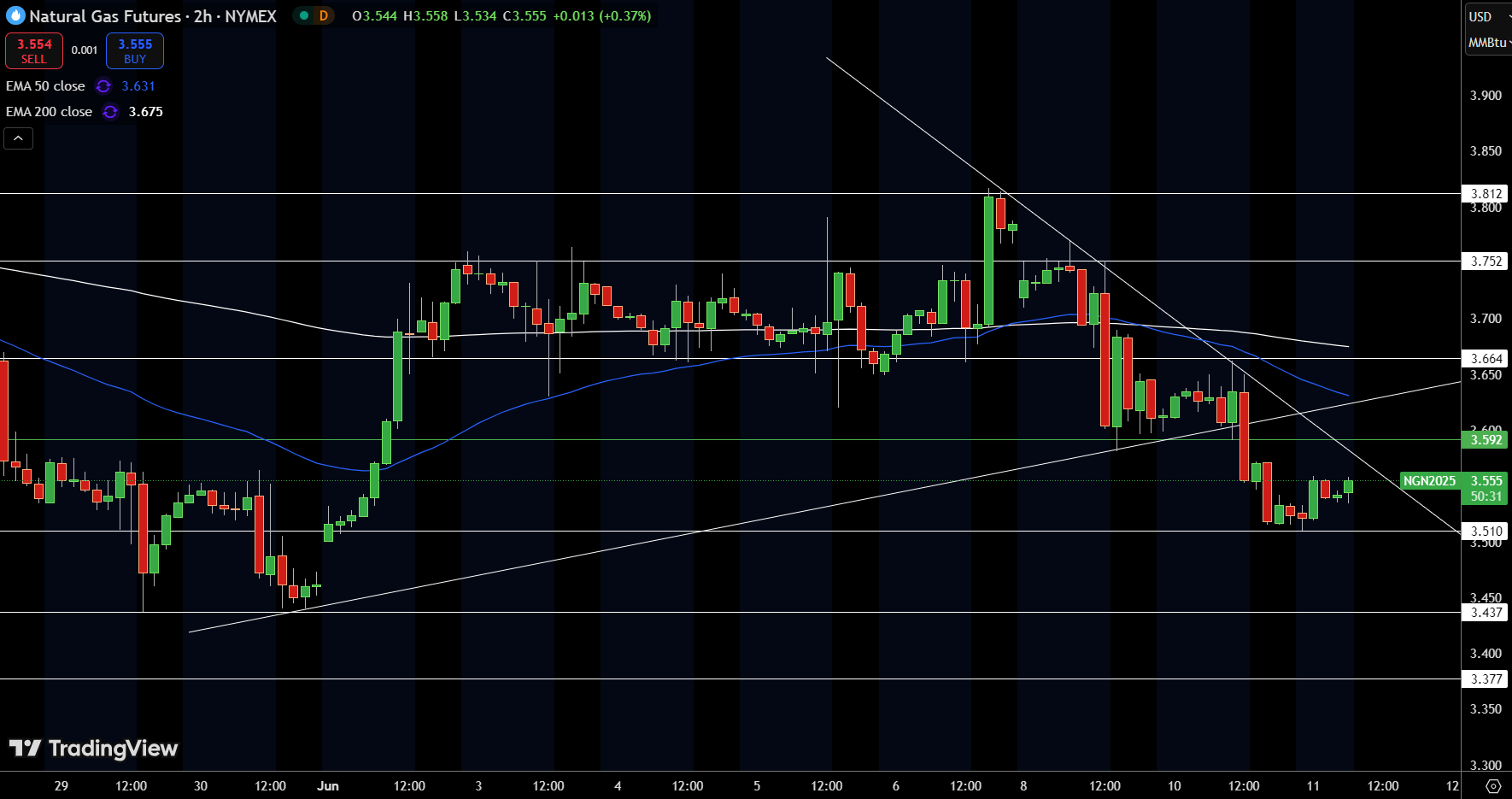 Natural Gas (NG) Price Chart