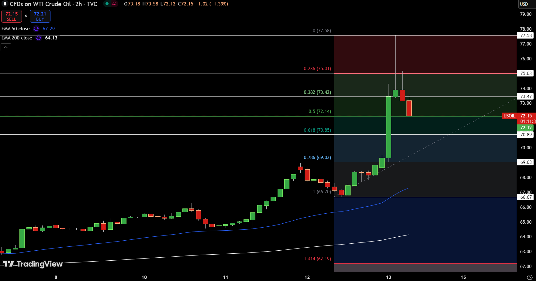 WTI Price Chart