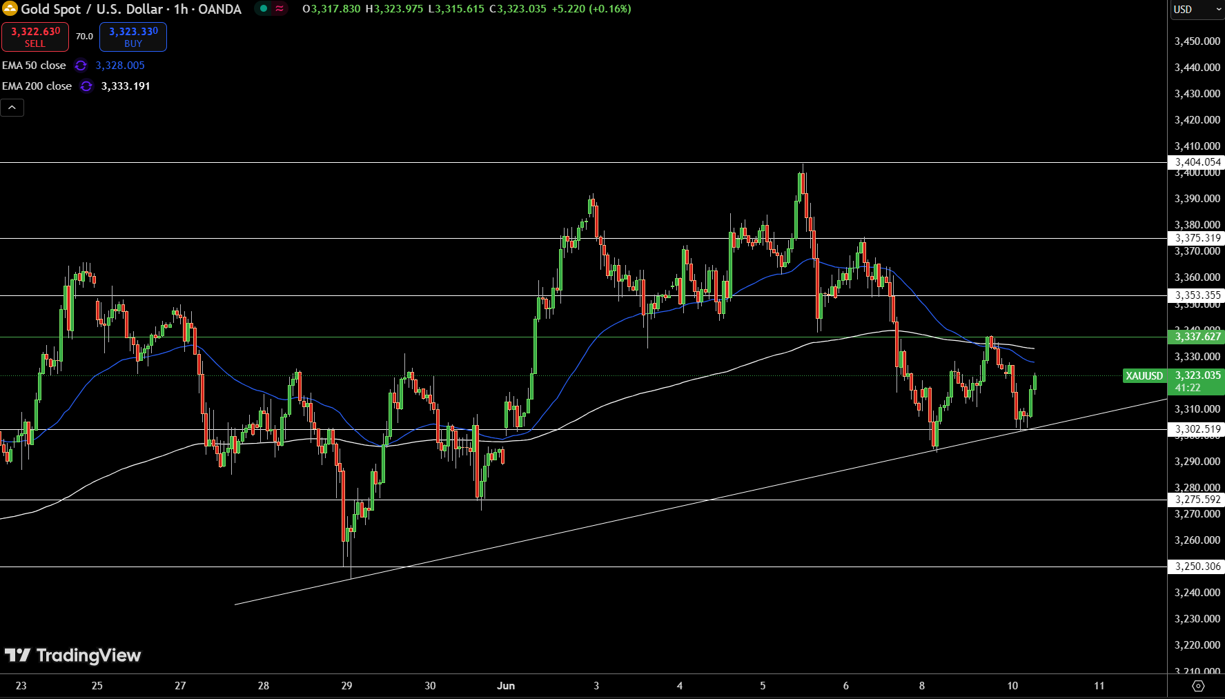 Gold – Chart