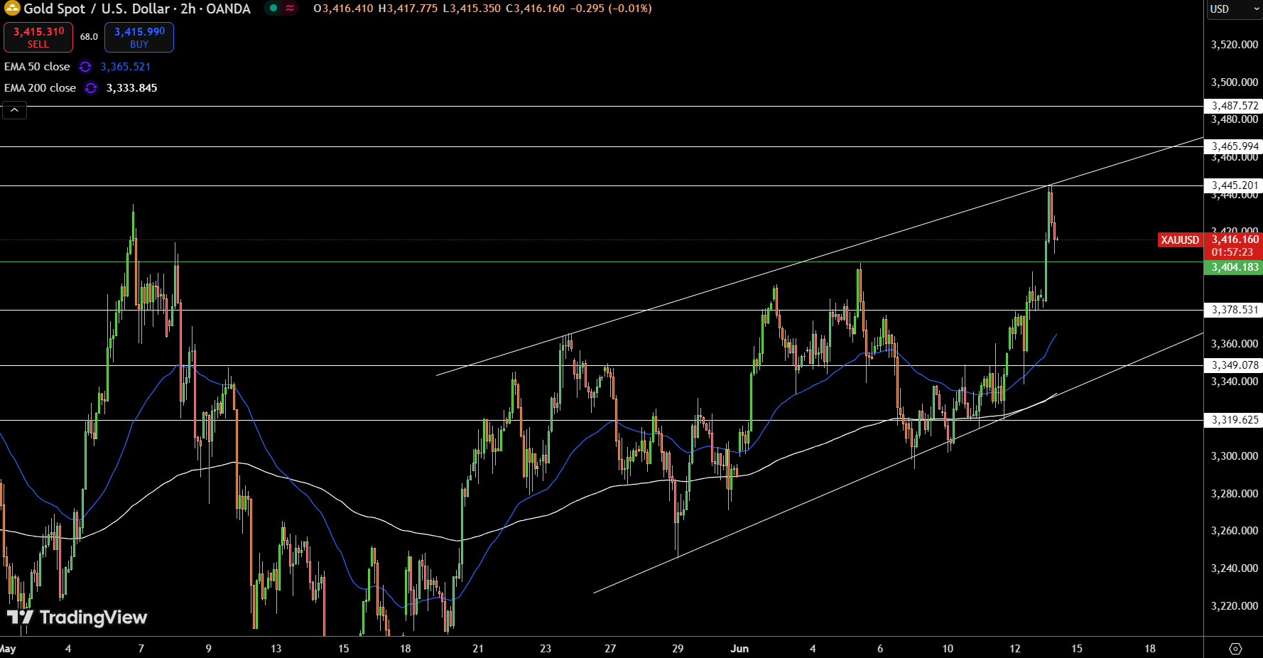 Gold – Chart