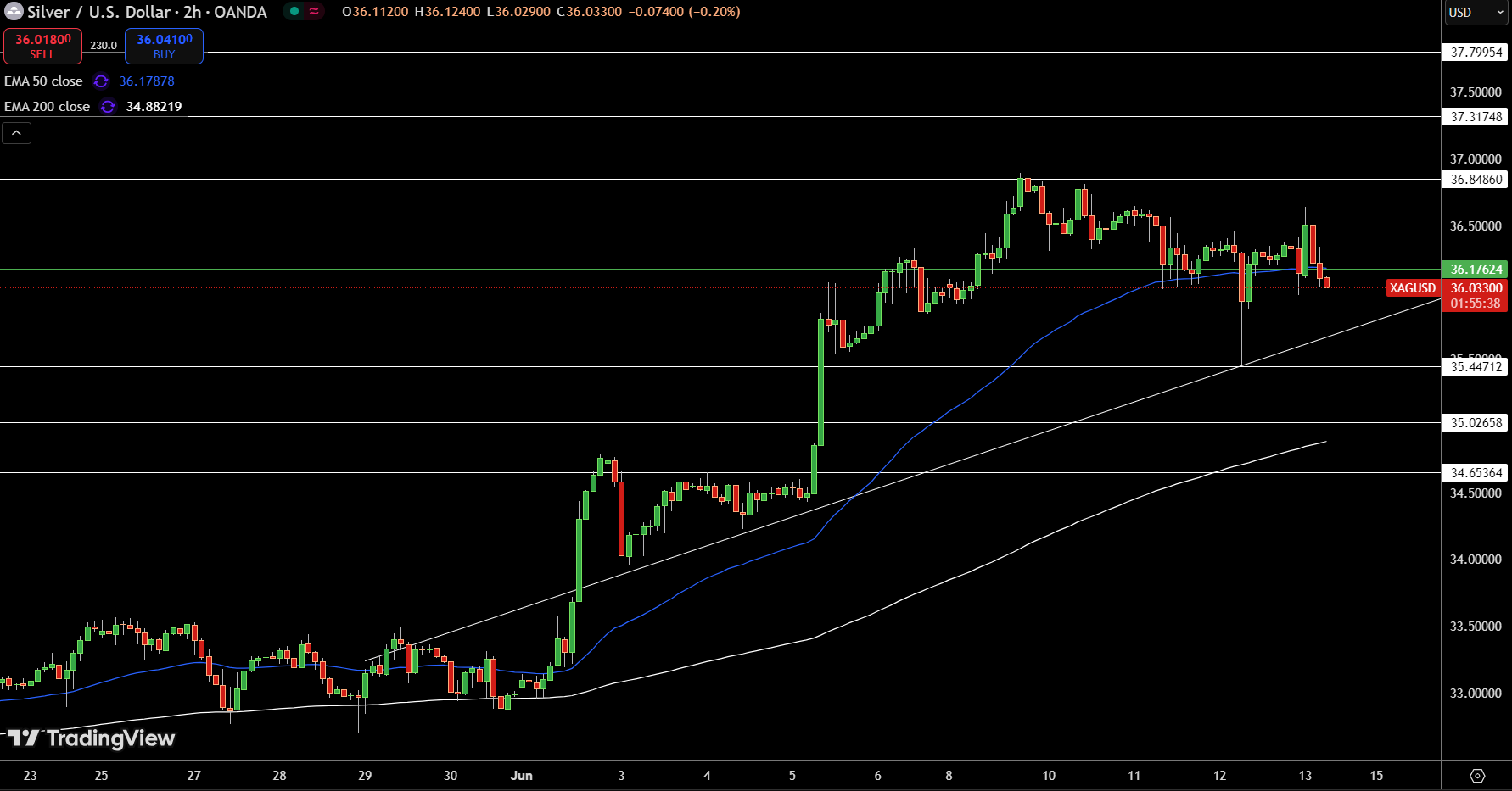 Silver – Chart