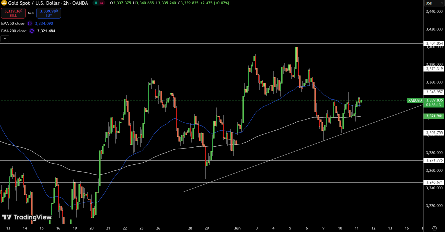Gold – Chart