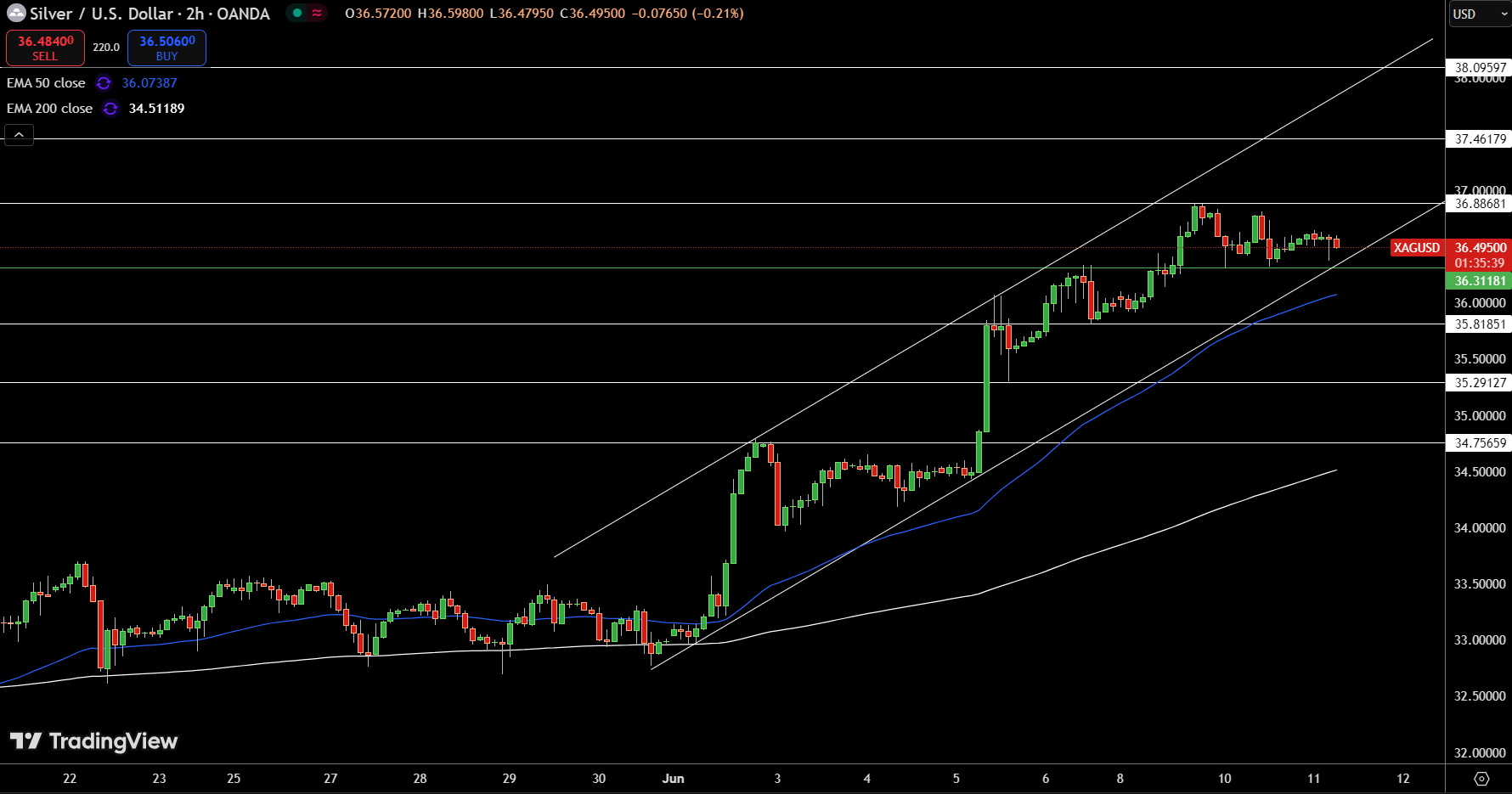 Silver – Chart