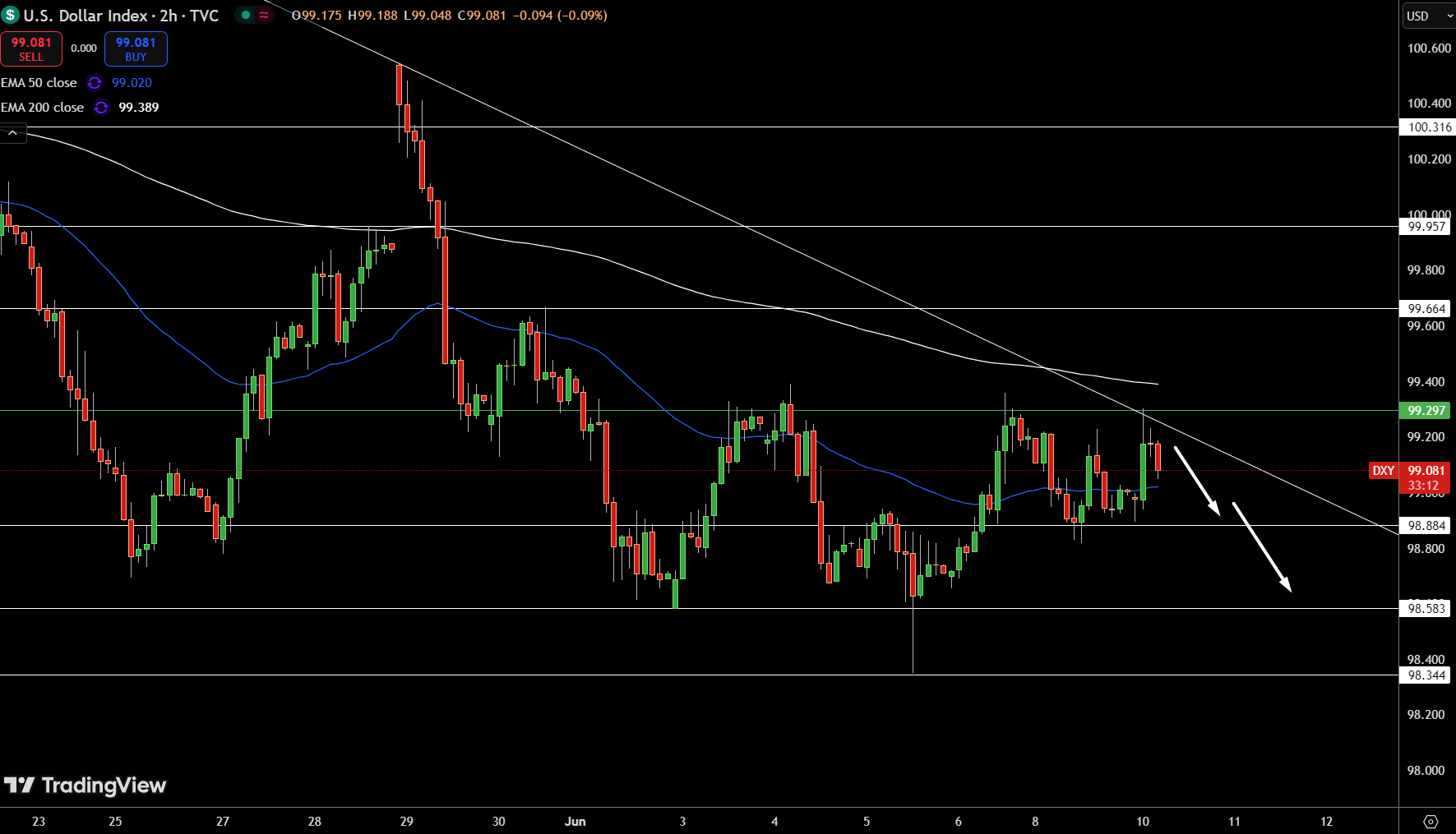 Gráfico de precios del Índice del Dólar - Fuente: Tradingview