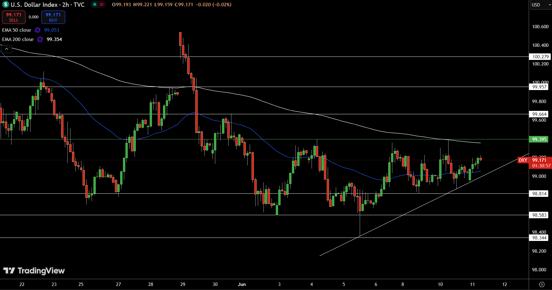 Dollar Index Price Chart - Source: Tradingview