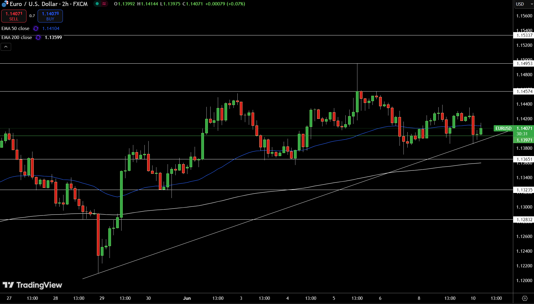 EUR/USD Price Chart - Source: Tradingview