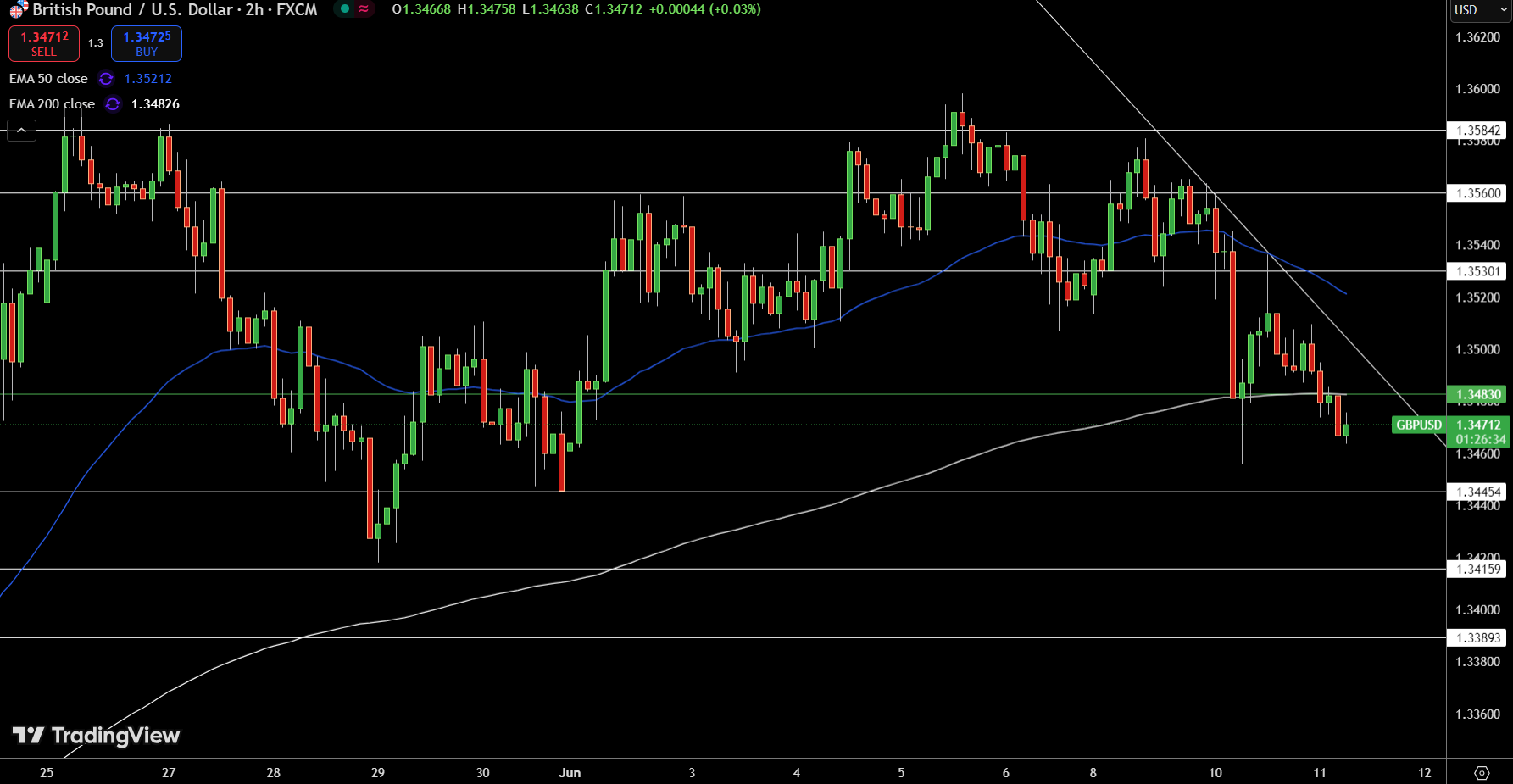 GBP/USD Price Chart - Source: Tradingview