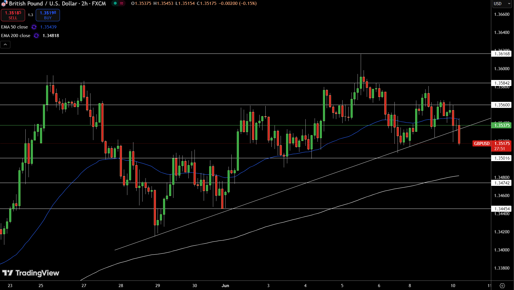 Gráfico de precios de GBP/USD - Fuente: Tradingview