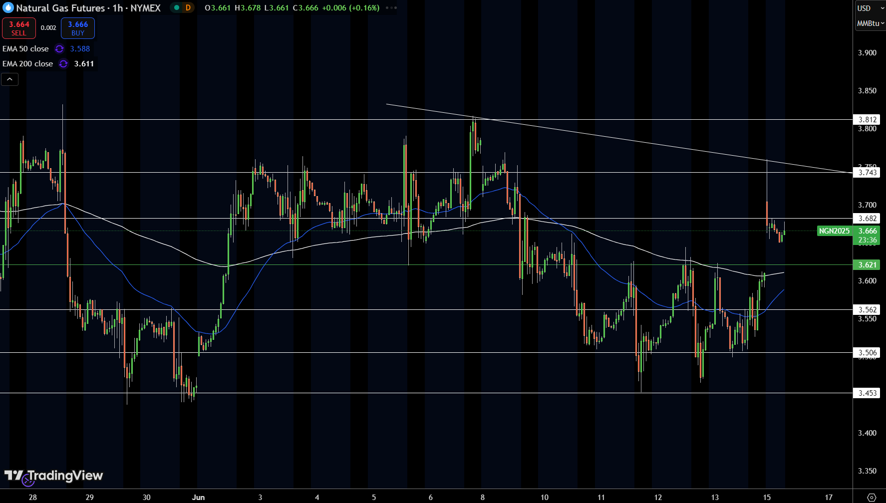 Natural Gas (NG) Price Chart
