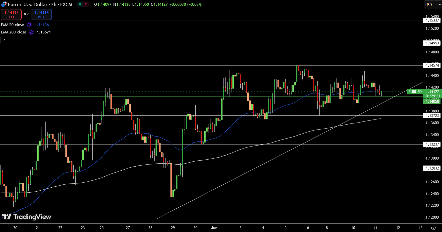 EUR/USD Price Chart - Source: Tradingview