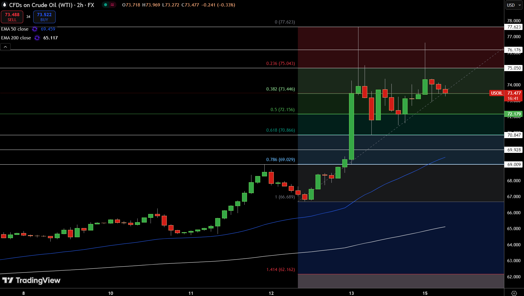 WTI Price Chart