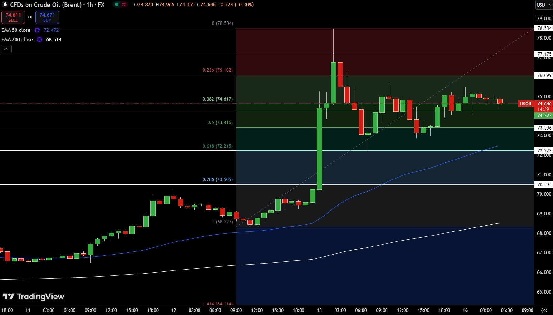 Brent Price Chart