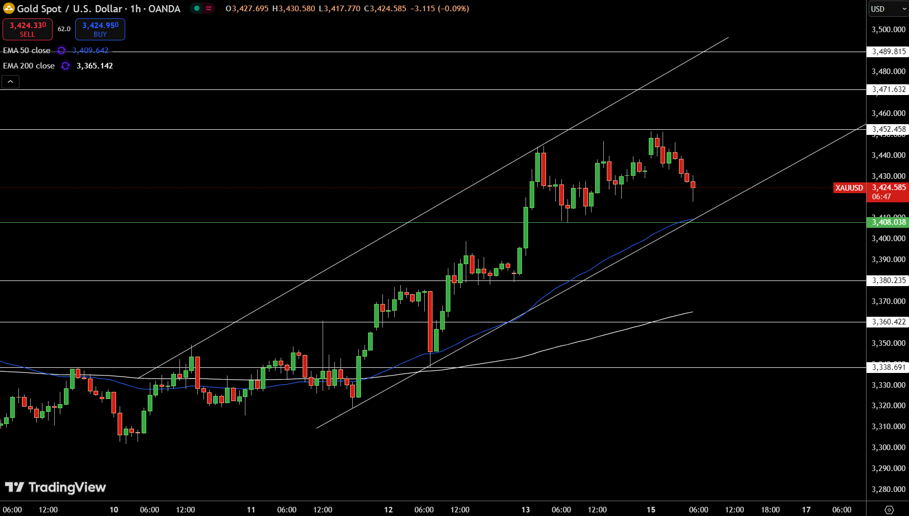 Gold – Chart