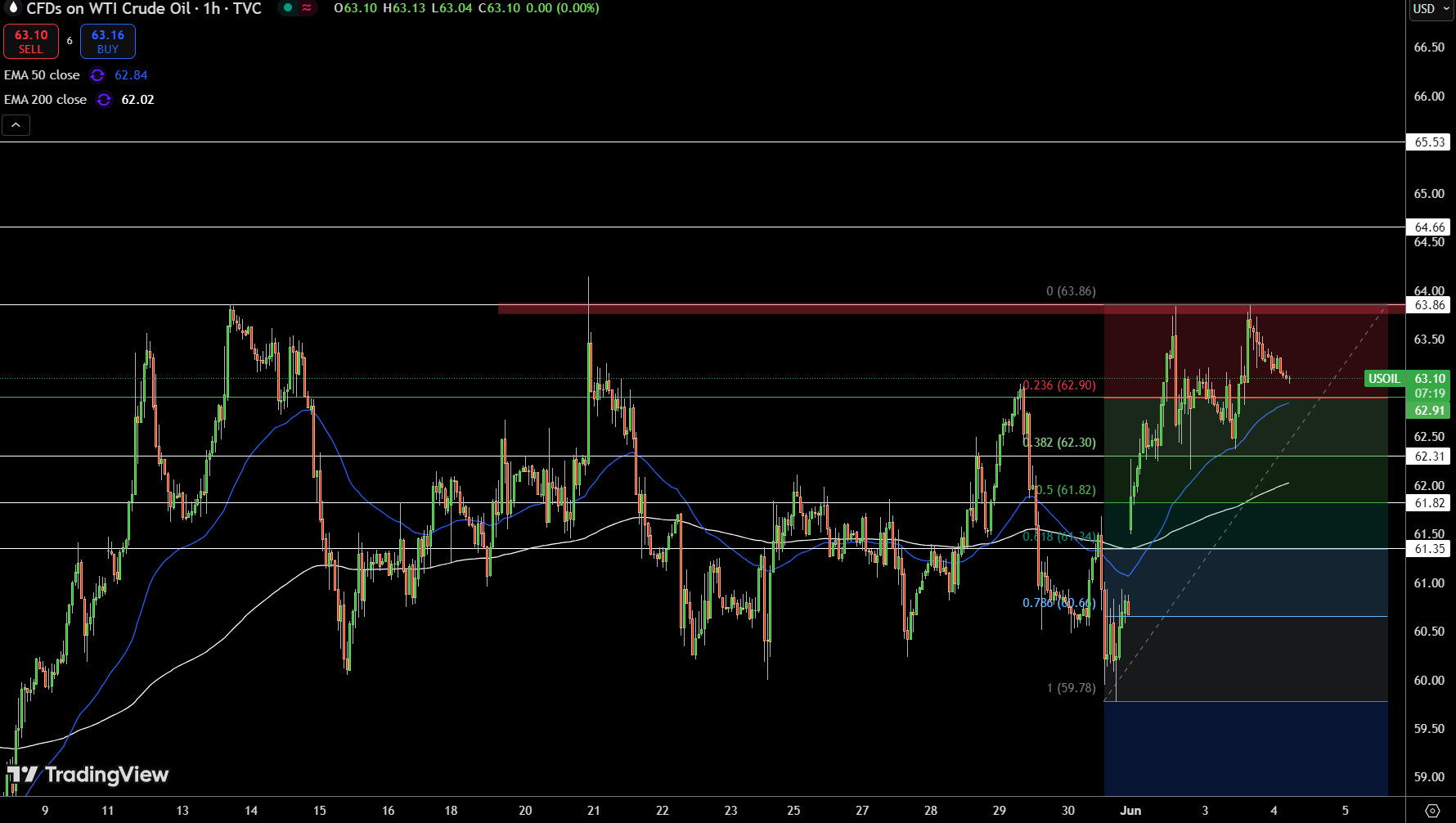 WTI Price Chart