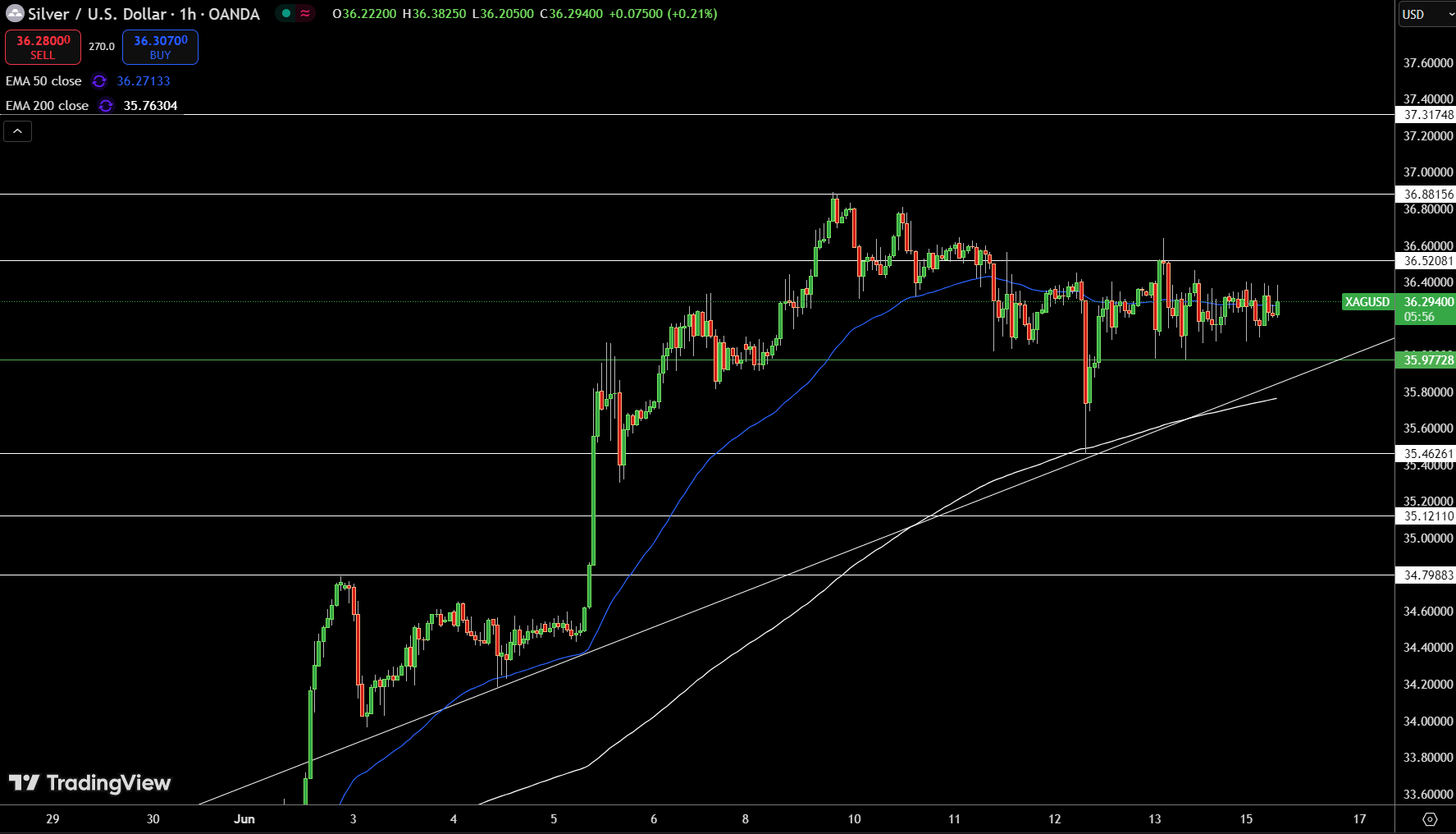 Silver – Chart
