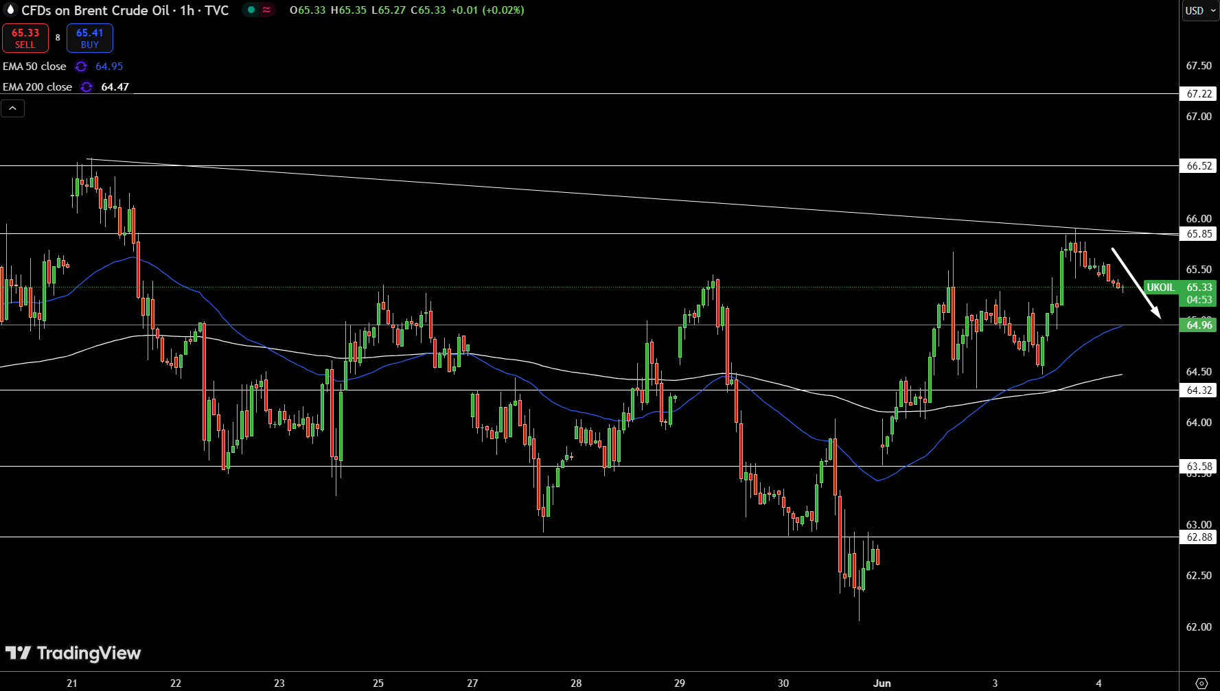 Brent Price Chart