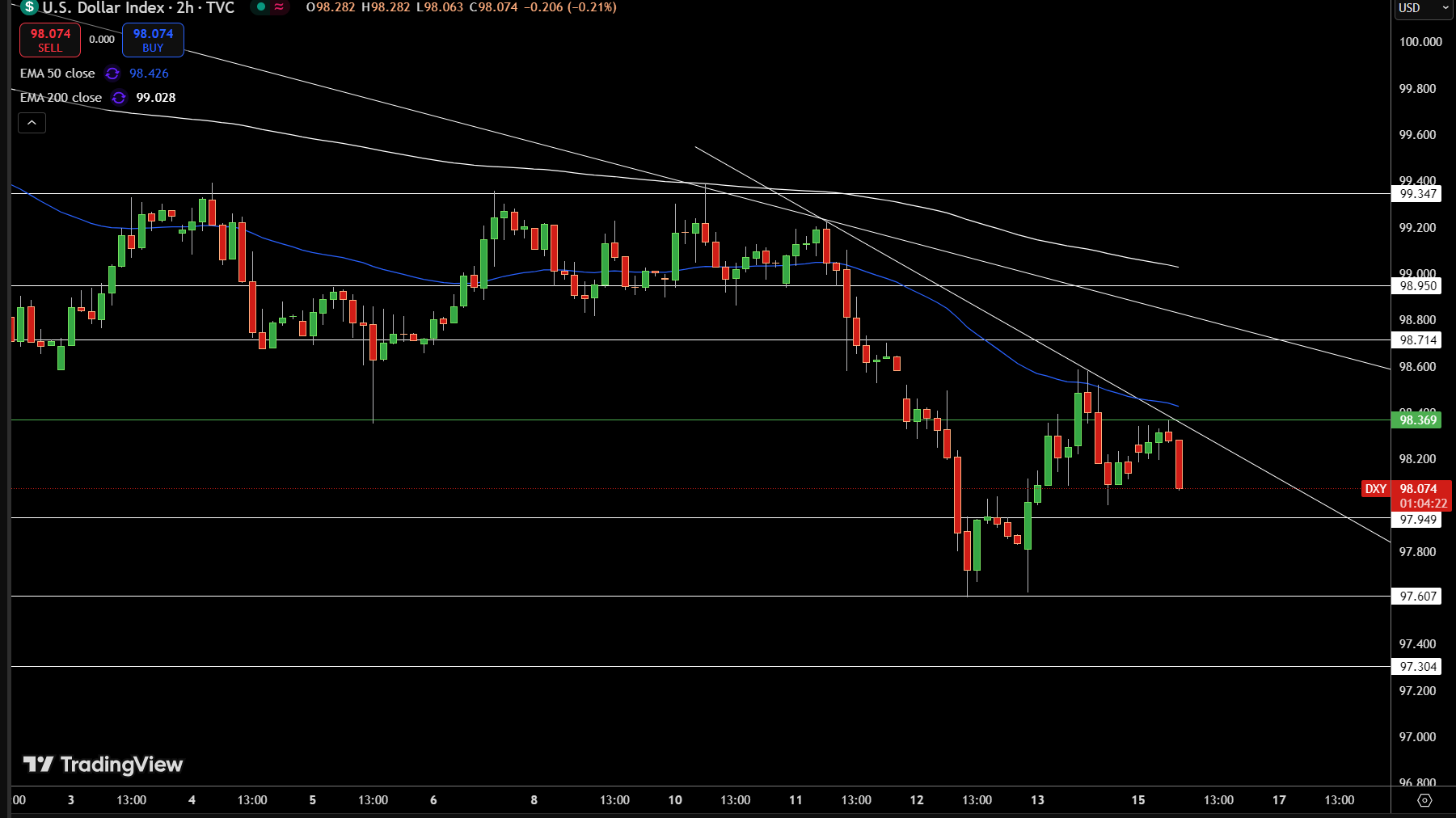 Dollar Index Price Chart - Source: Tradingview