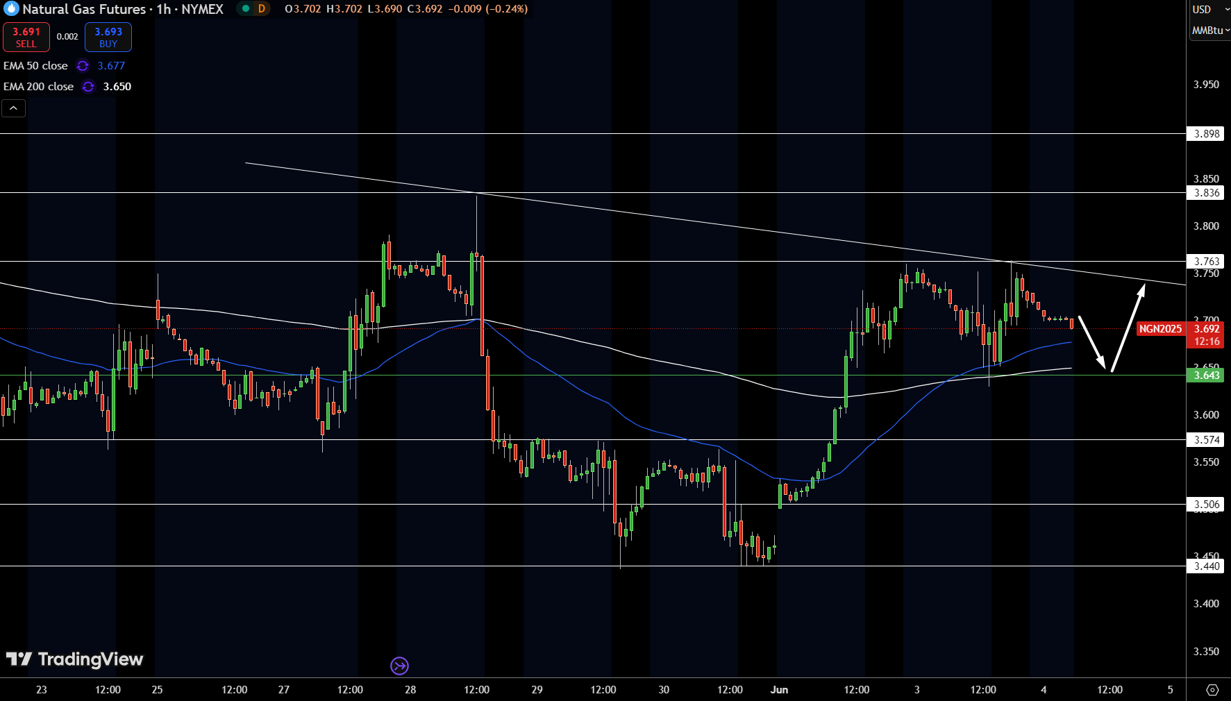 Natural Gas (NG) Price Chart