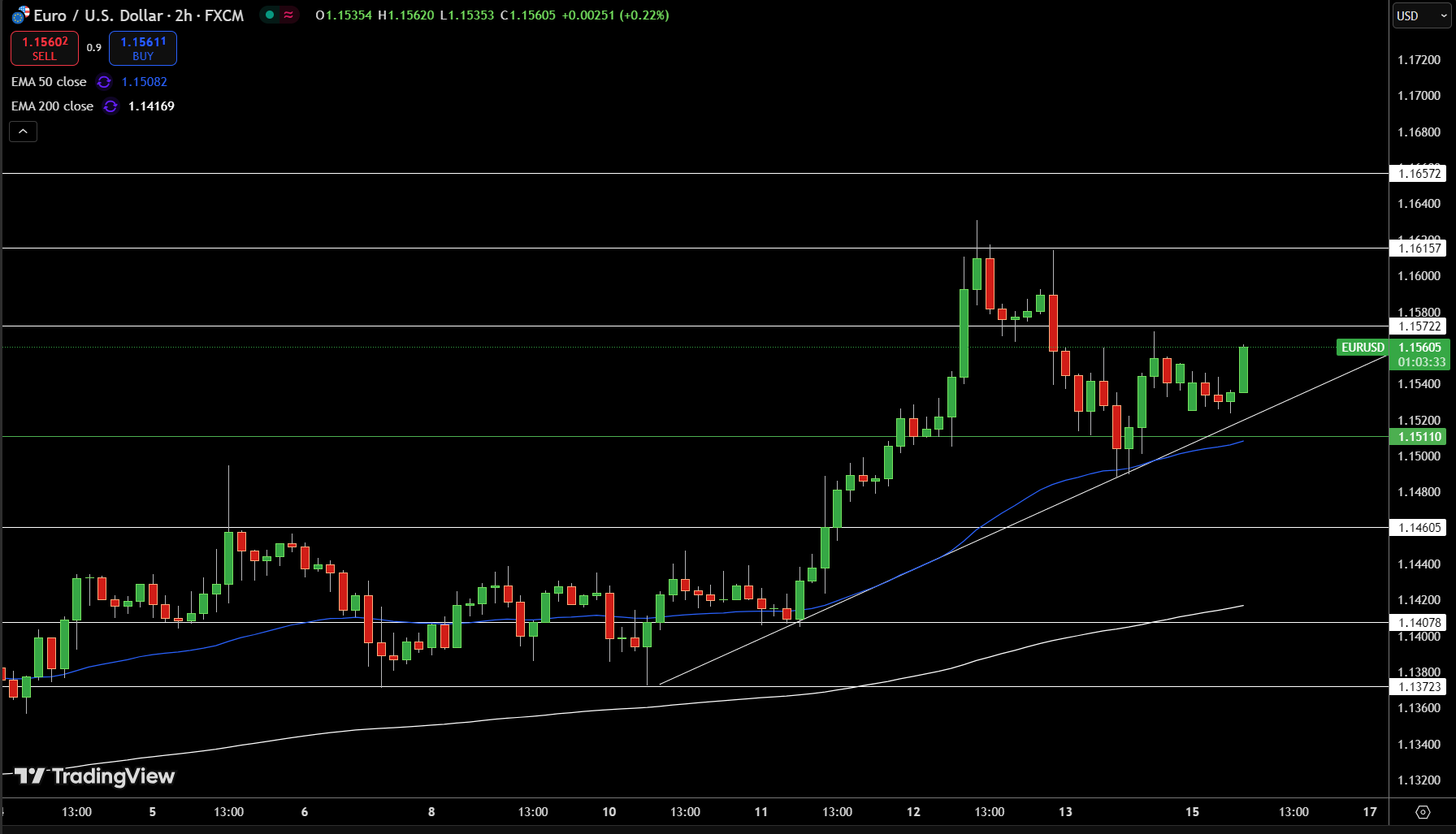 EUR/USD Price Chart - Source: Tradingview