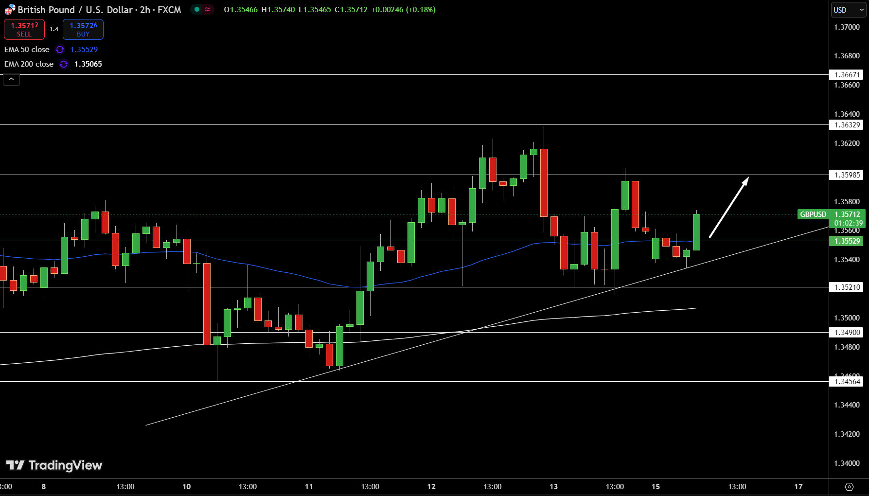 GBP/USD Price Chart - Source: Tradingview