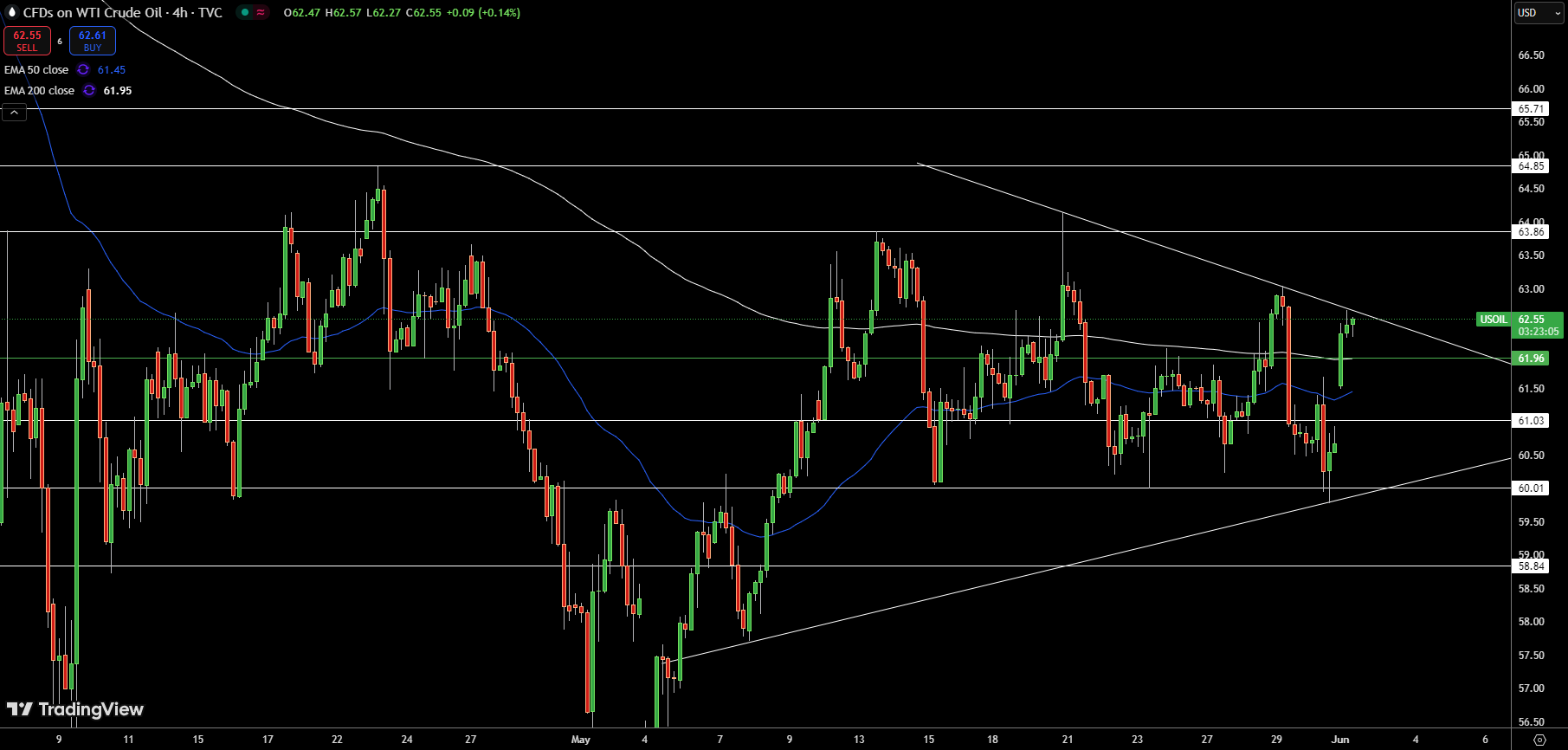 WTI Price Chart