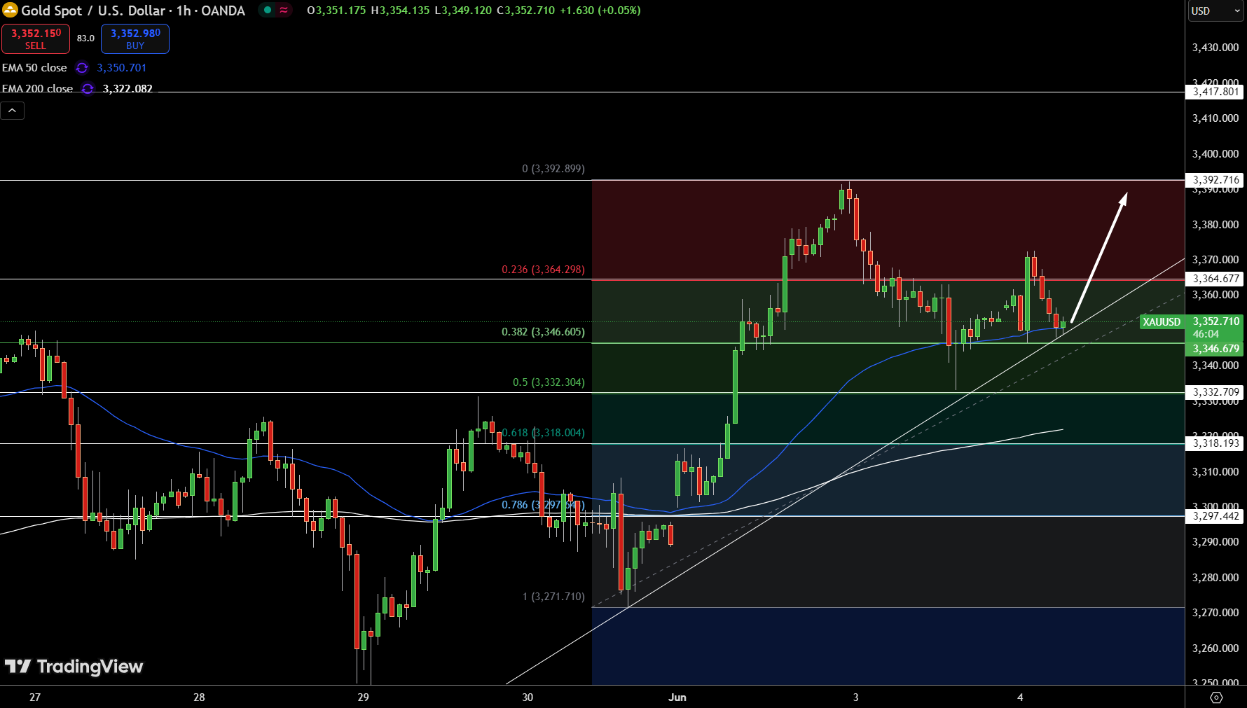 Gold – Chart