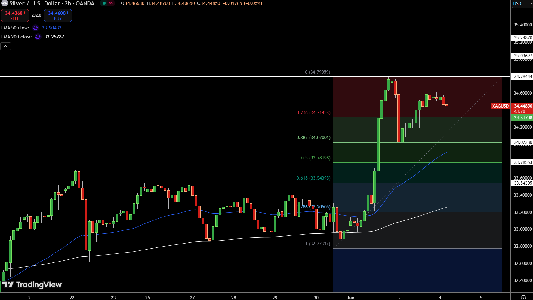 Silver – Chart