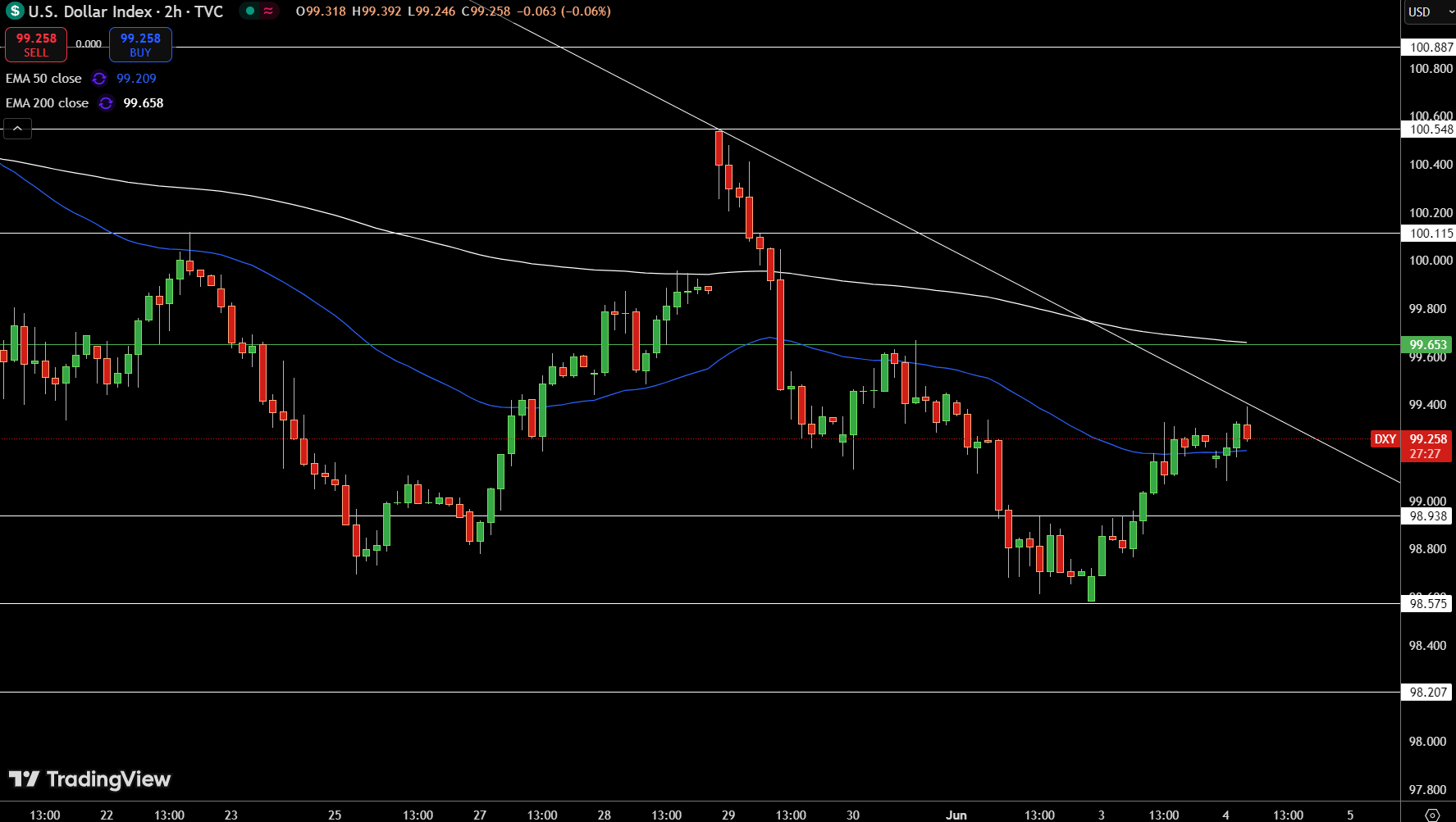 Dollar Index Price Chart - Source: Tradingview