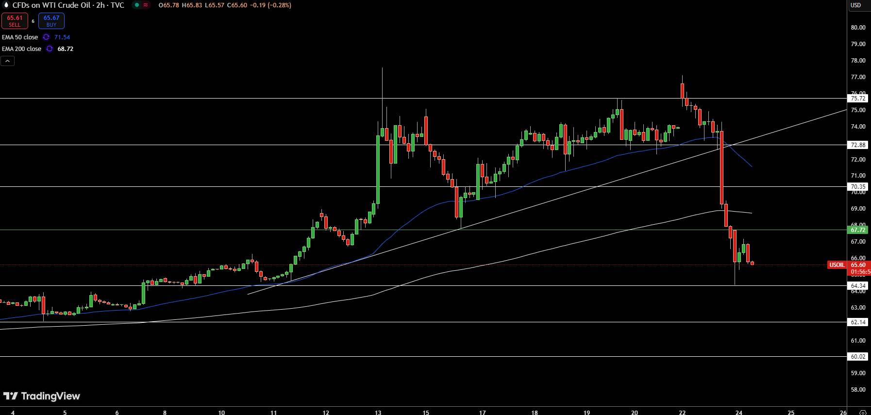 WTI Price Chart
