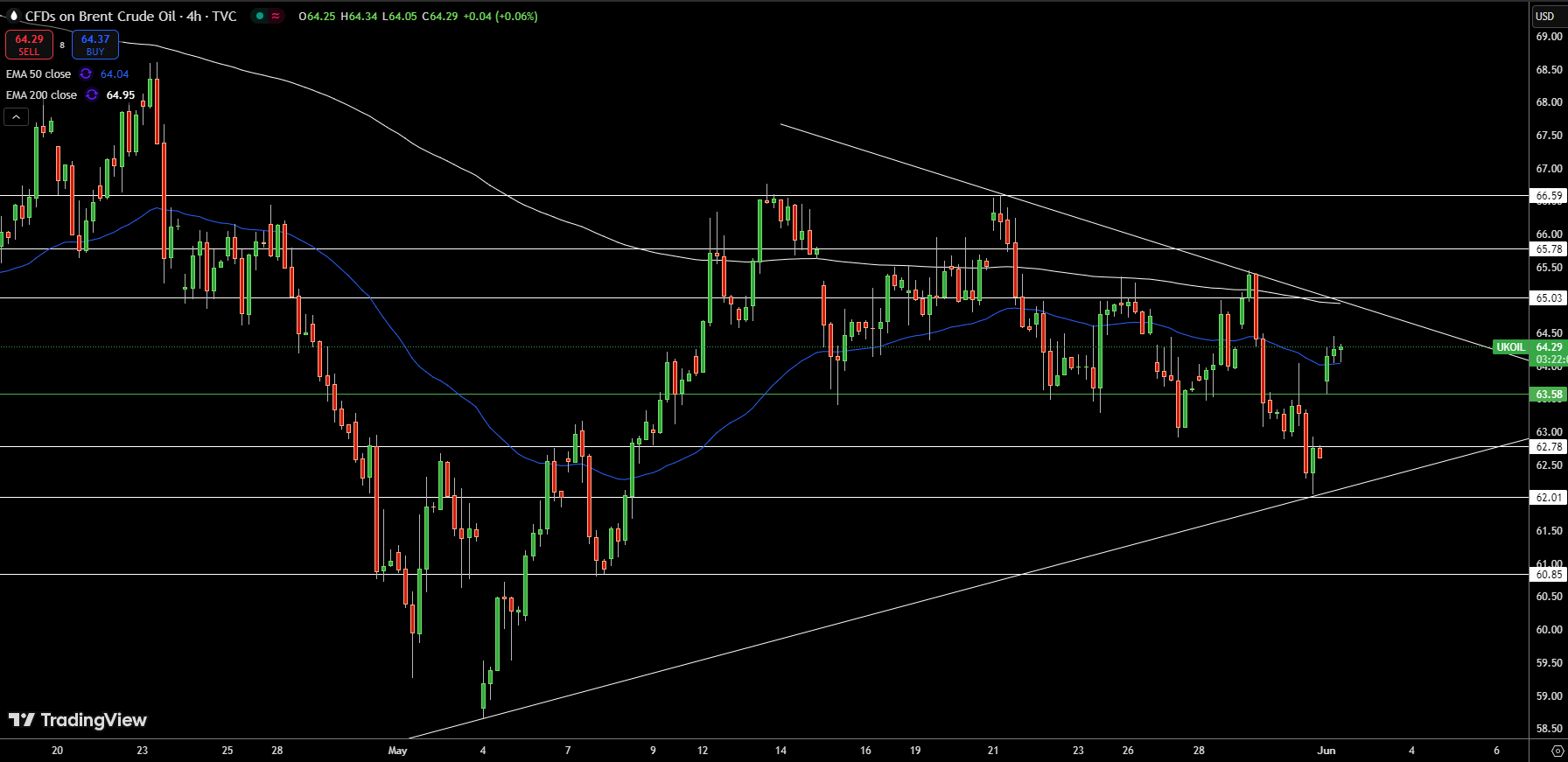 Brent Price Chart