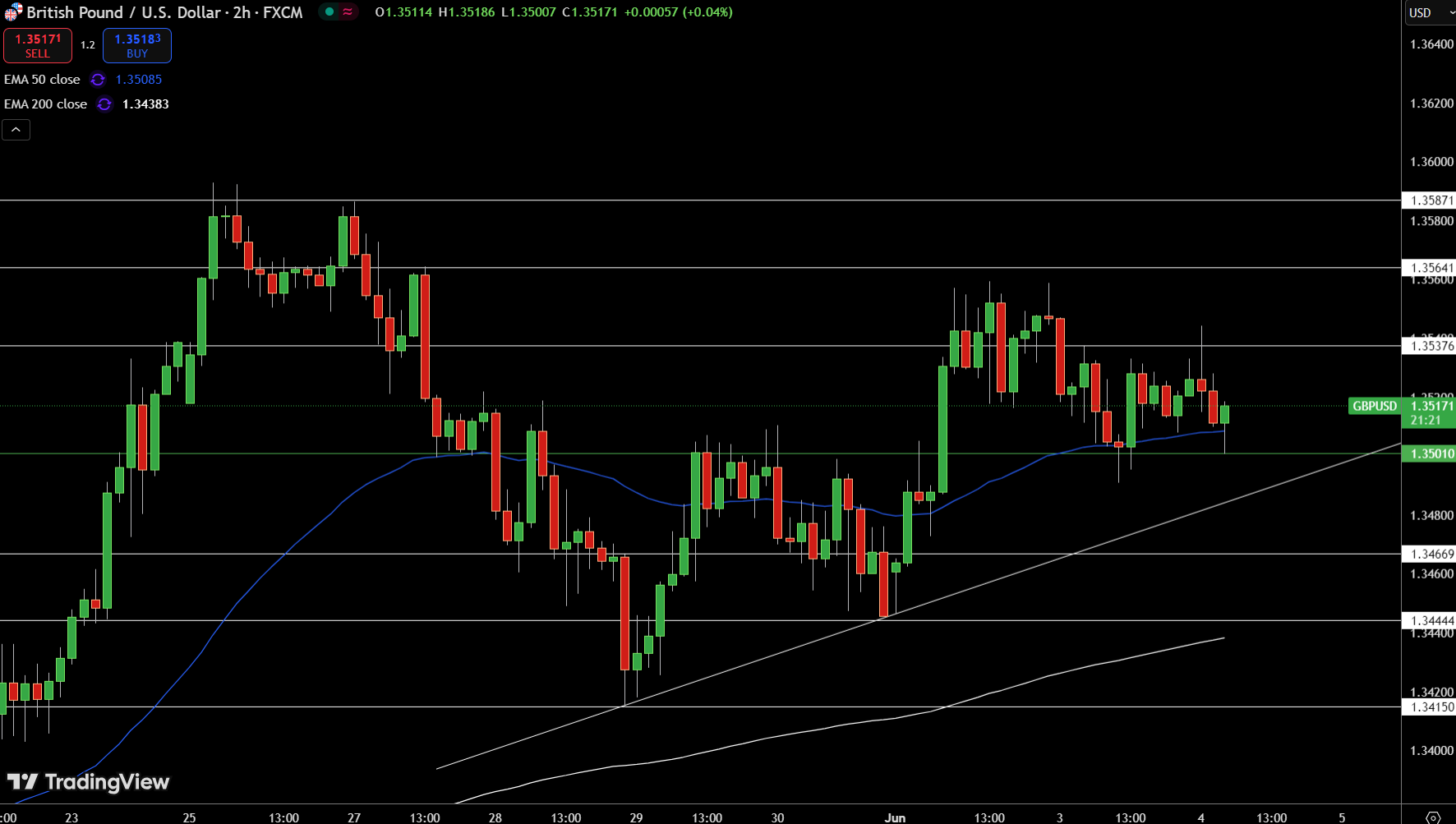 GBP/USD Price Chart - Source: Tradingview