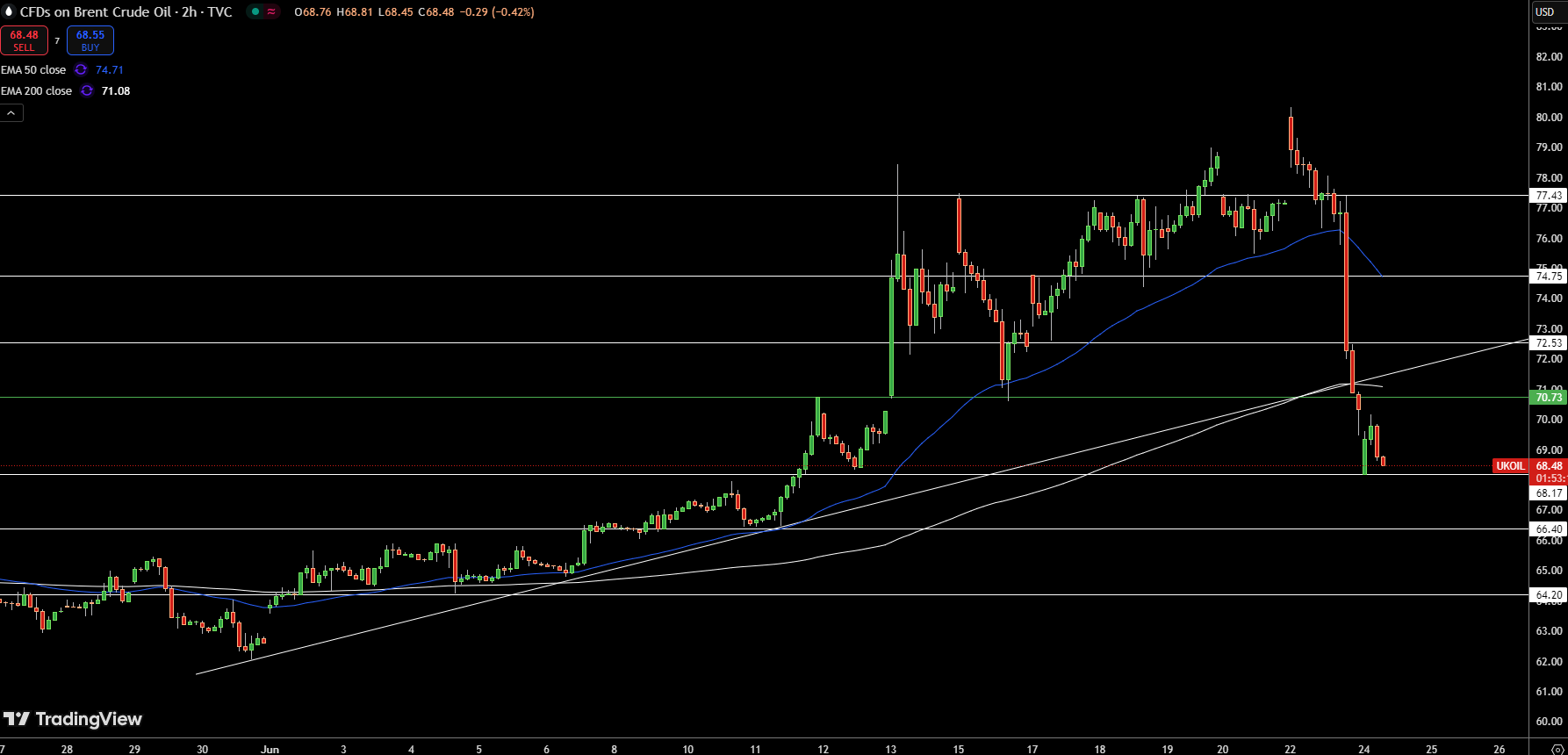 Brent Price Chart