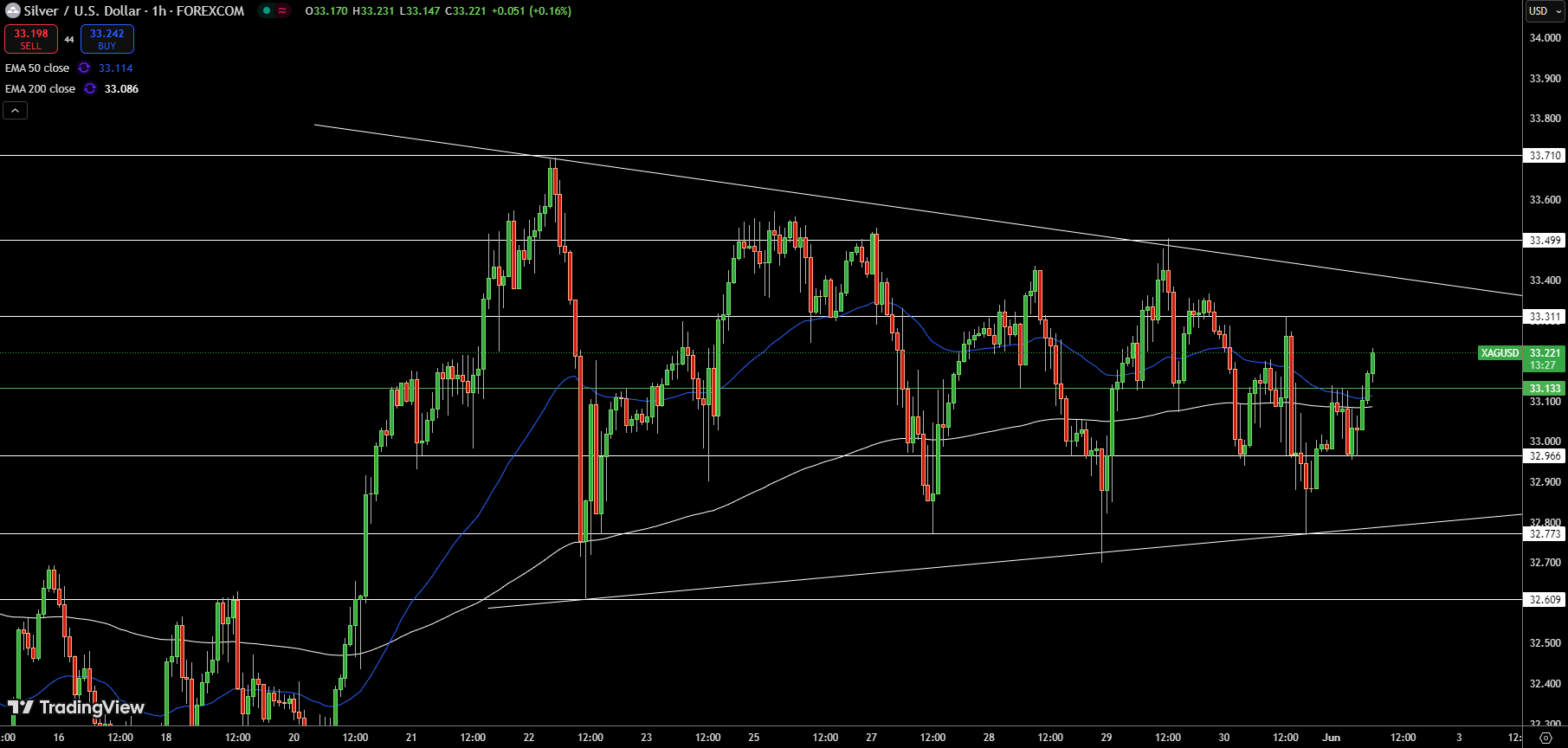 Silver – Chart