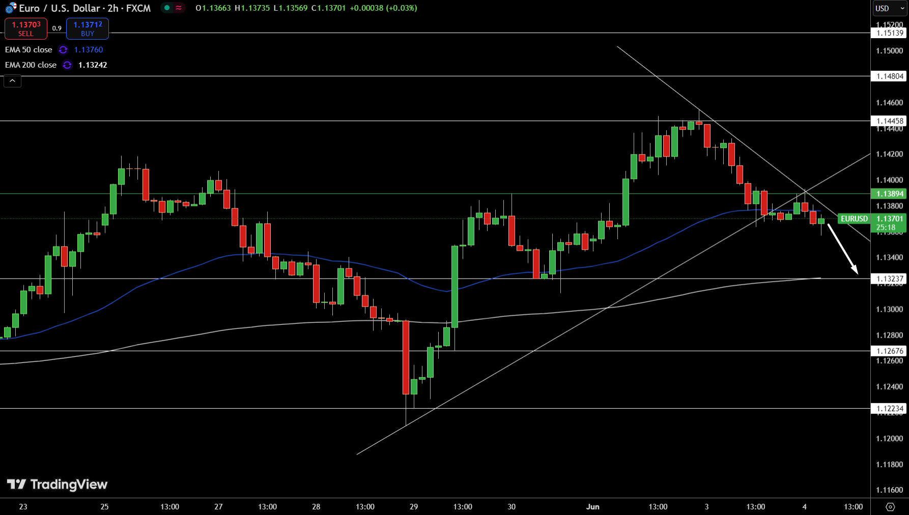 EUR/USD Price Chart - Source: Tradingview