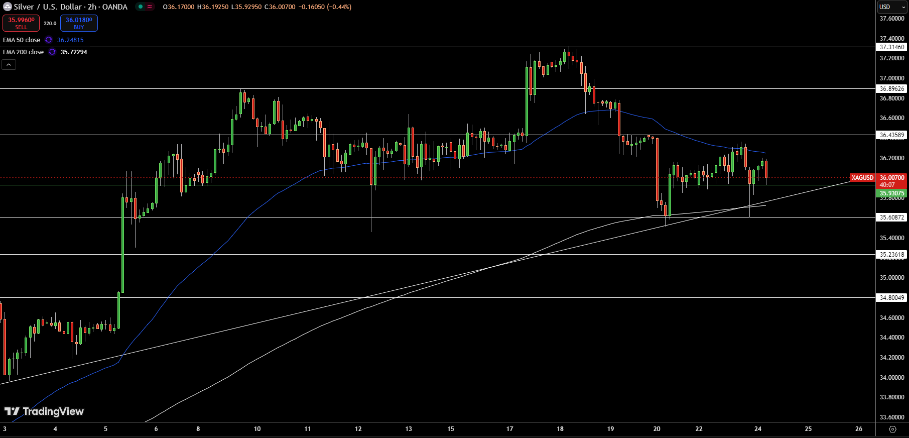 Silver – Chart