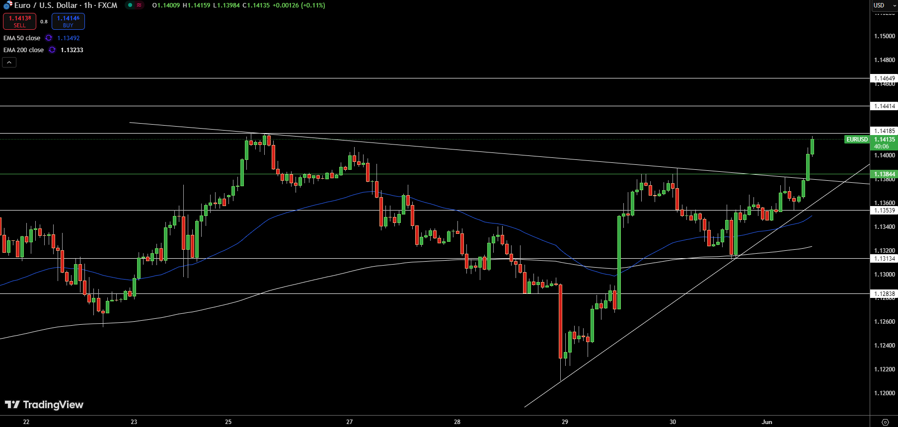 EUR/USD Price Chart - Source: Tradingview
