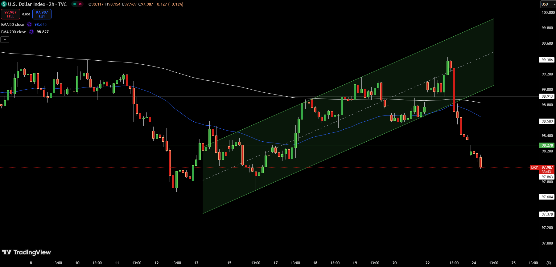 Gráfico de precios del índice del dólar – Fuente: Tradingview