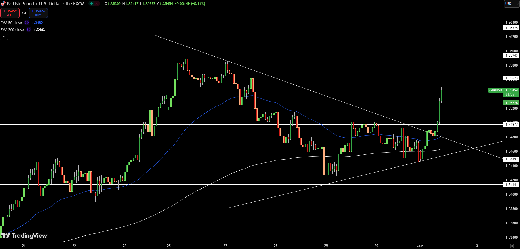 GBP/USD Price Chart - Source: Tradingview