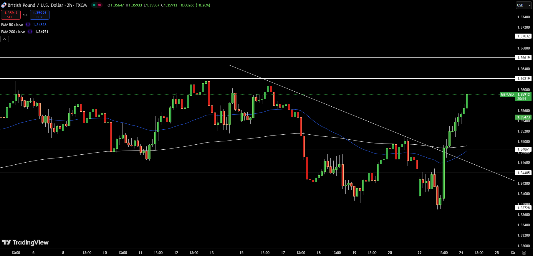Gráfico de precios de GBP/USD – Fuente: Tradingview