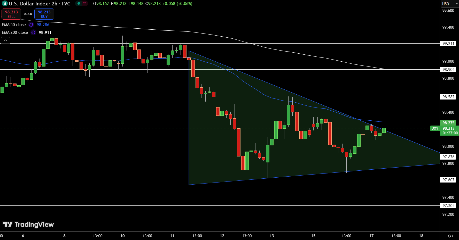 Dollar Index Price Chart - Source: Tradingview