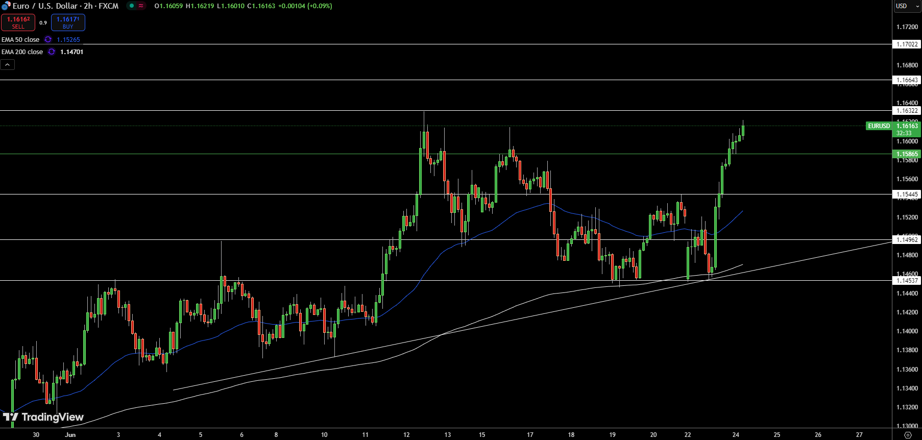 Gráfico de precios del EUR/USD – Fuente: Tradingview