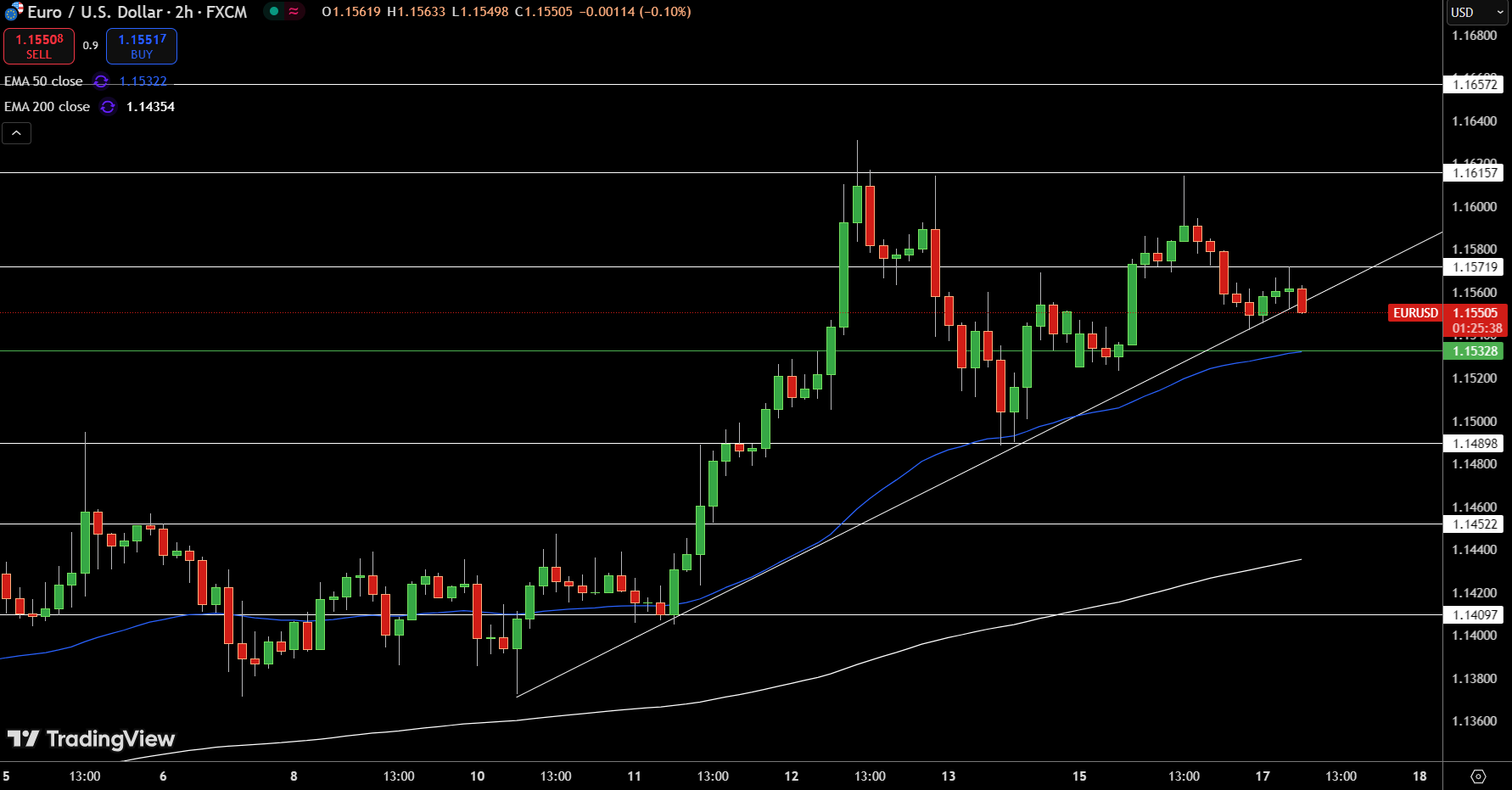 EUR/USD Price Chart - Source: Tradingview