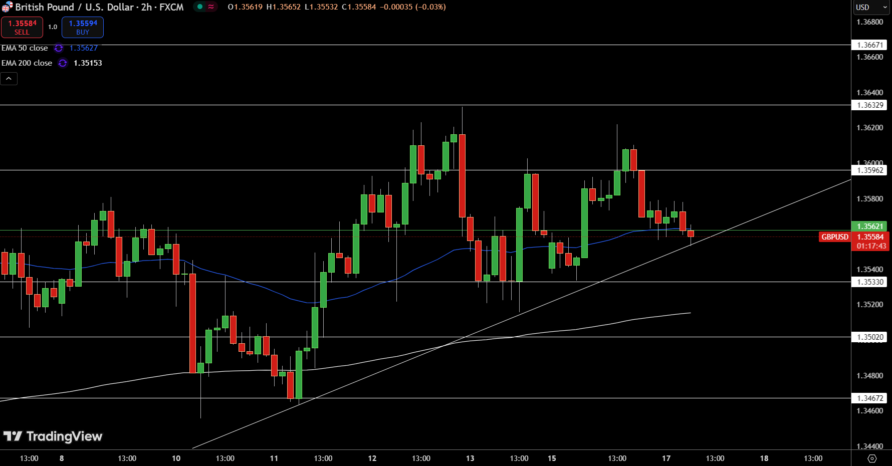 GBP/USD Price Chart - Source: Tradingview