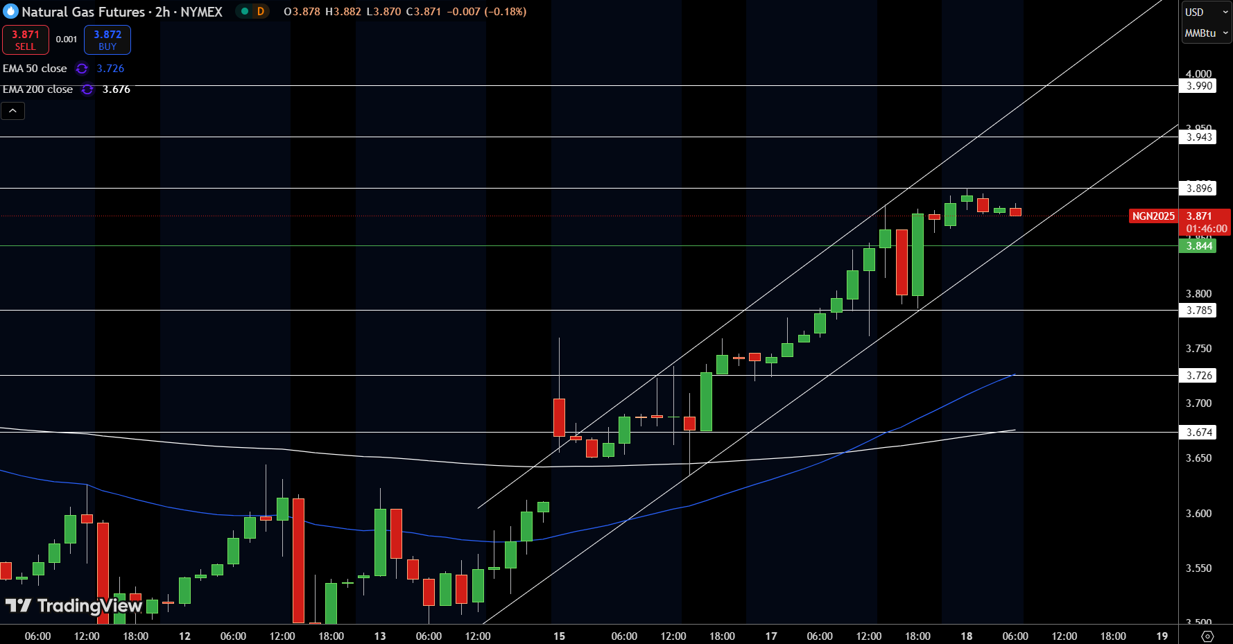 Natural Gas (NG) Price Chart