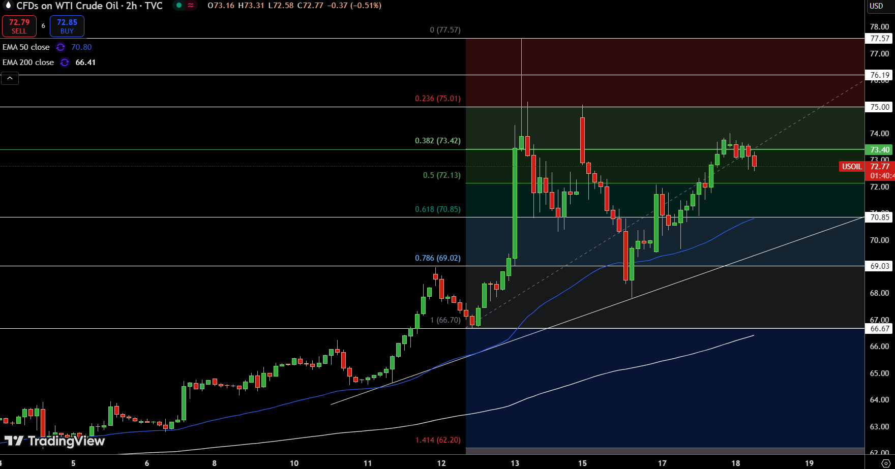 WTI Price Chart