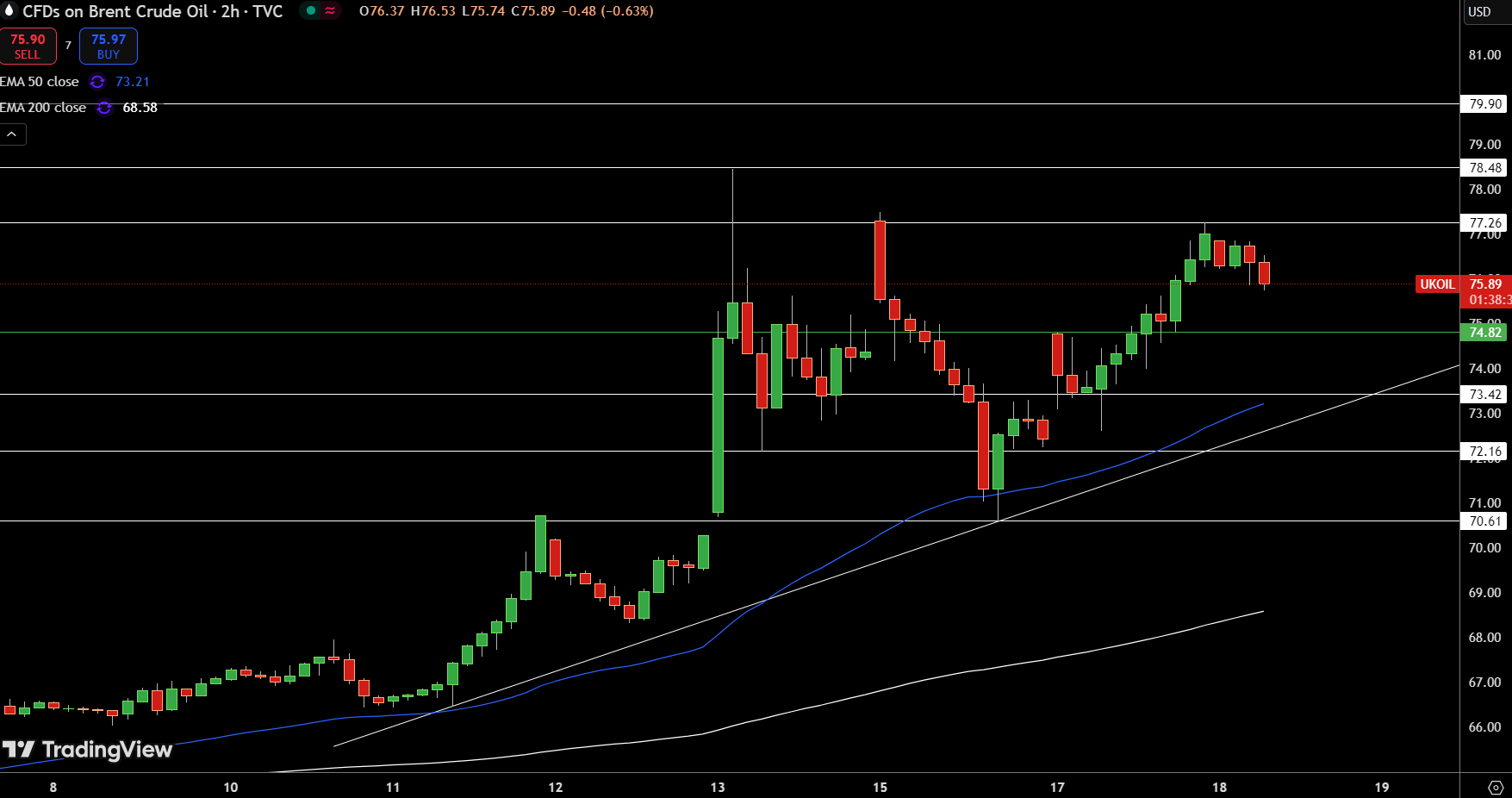 Brent Price Chart