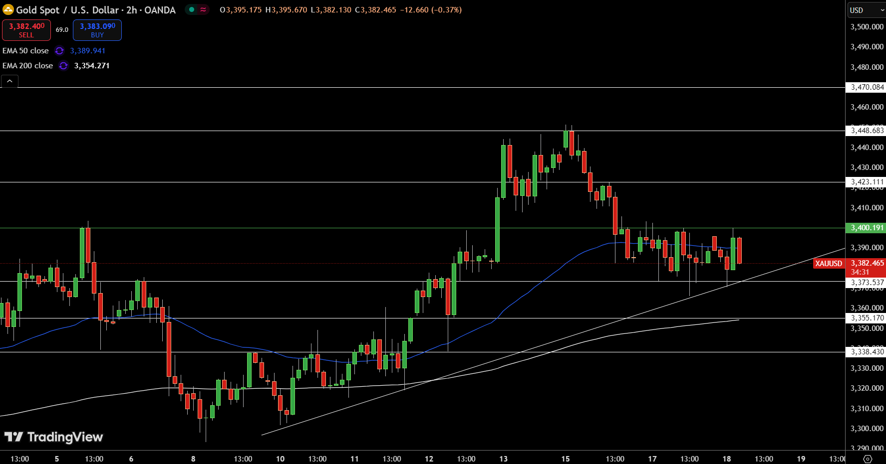 Gold – Chart